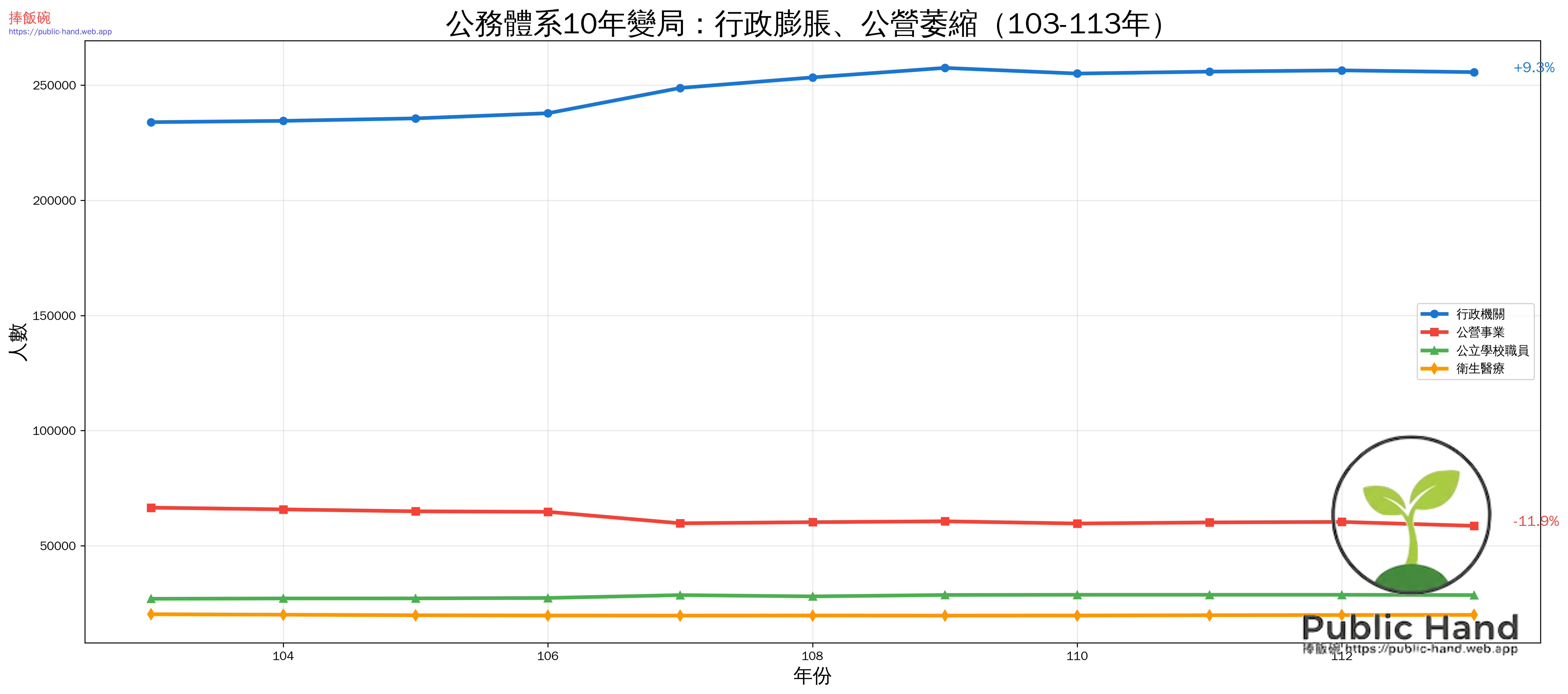 機關別人數趨勢