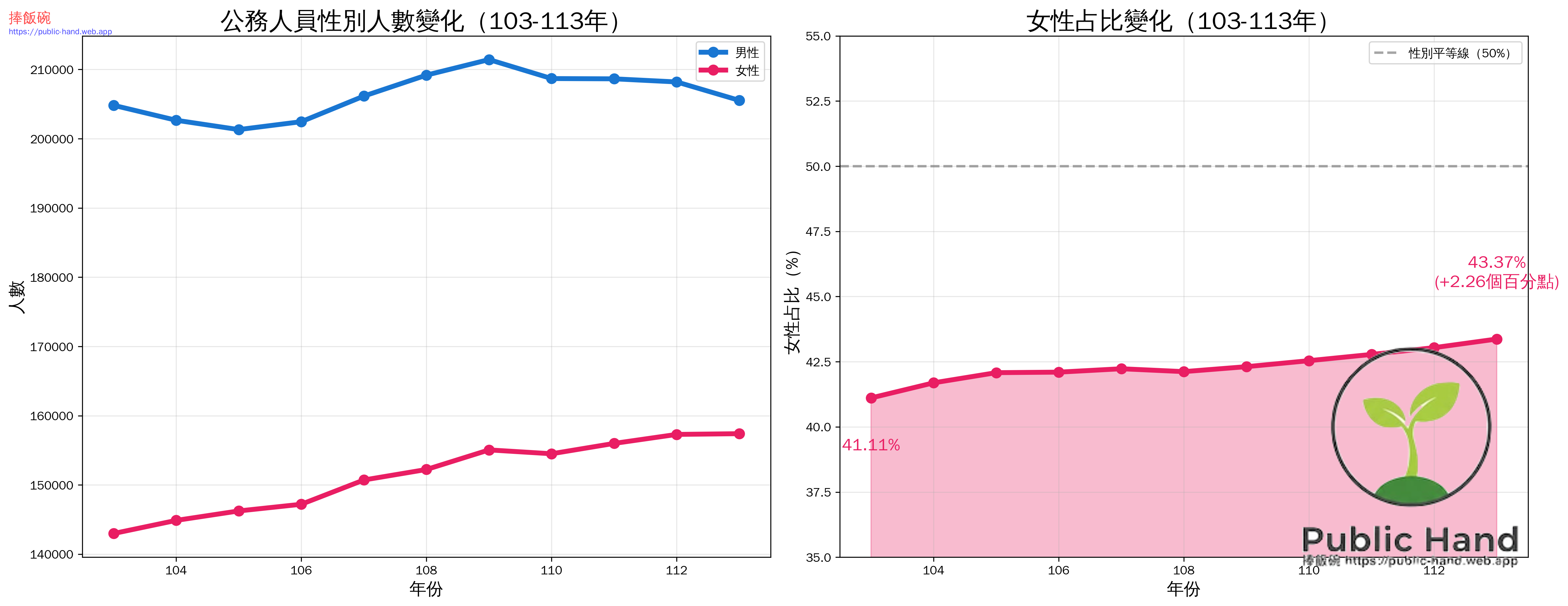 性別變化趨勢
