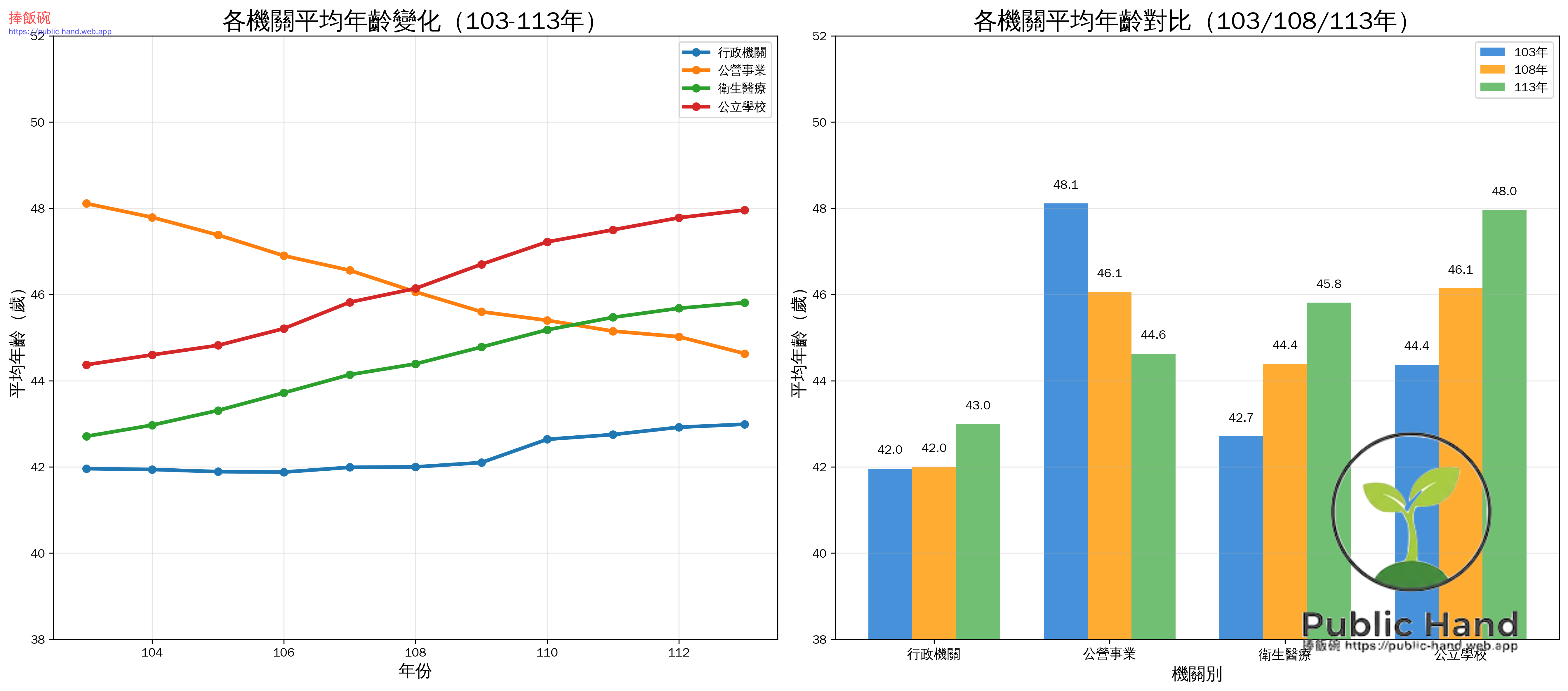 各機關平均年齡對比