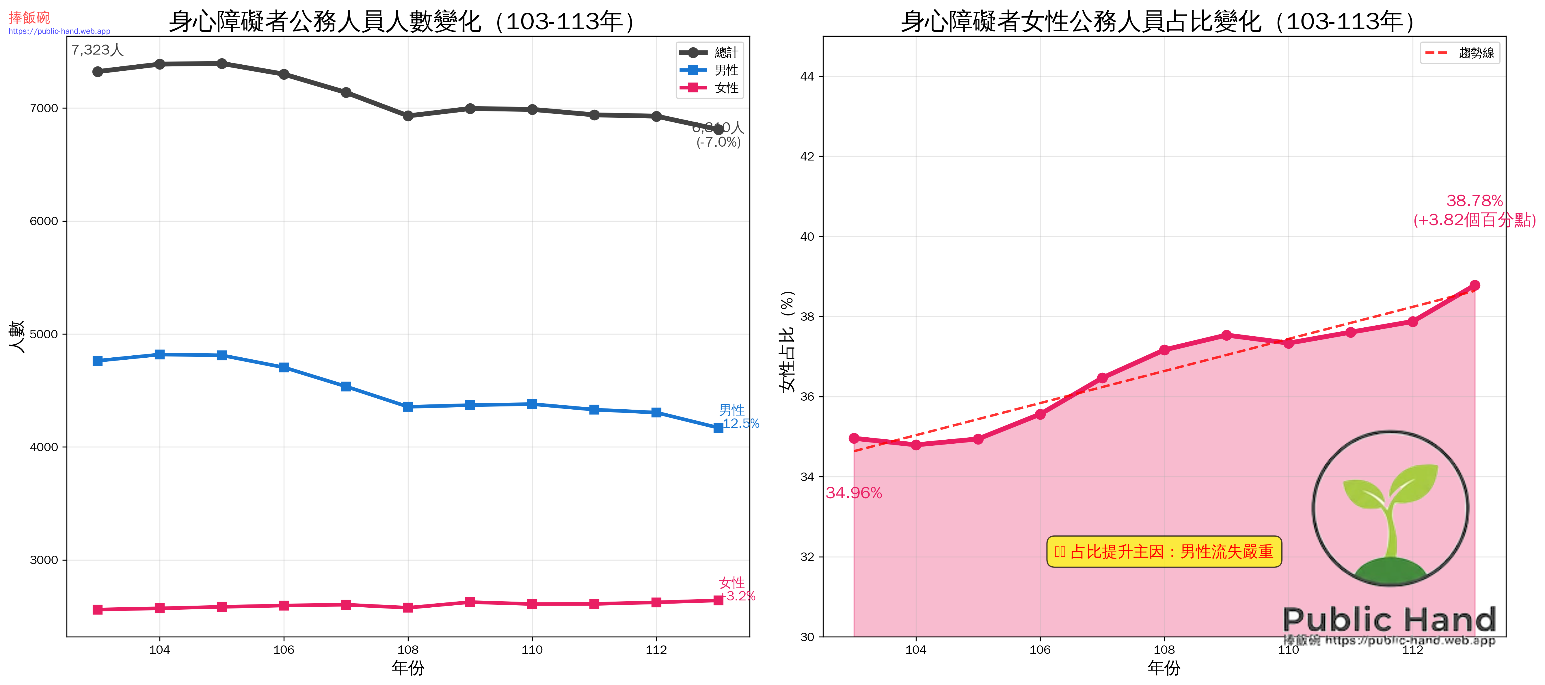 身心障礙者性別變化趨勢