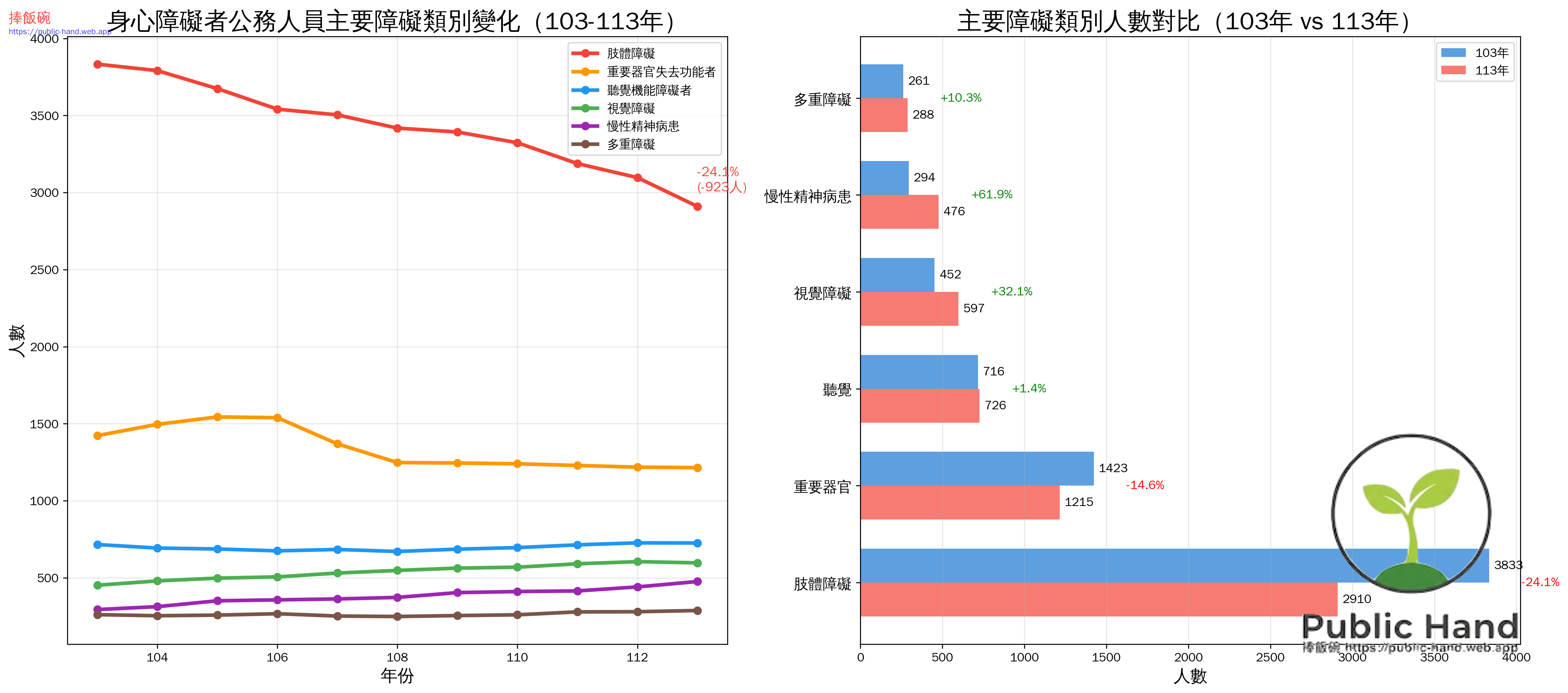 障礙類別分布變化