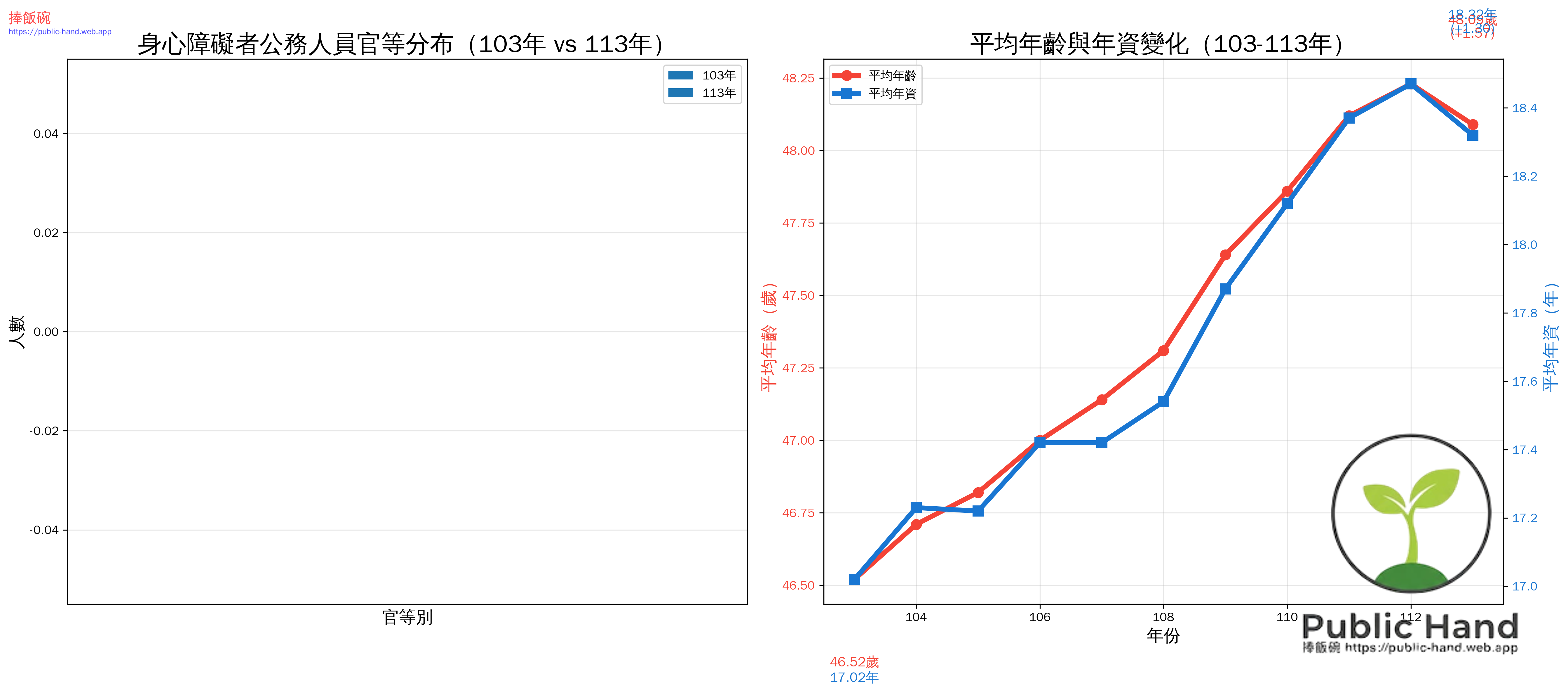 官等分布與年齡年資變化