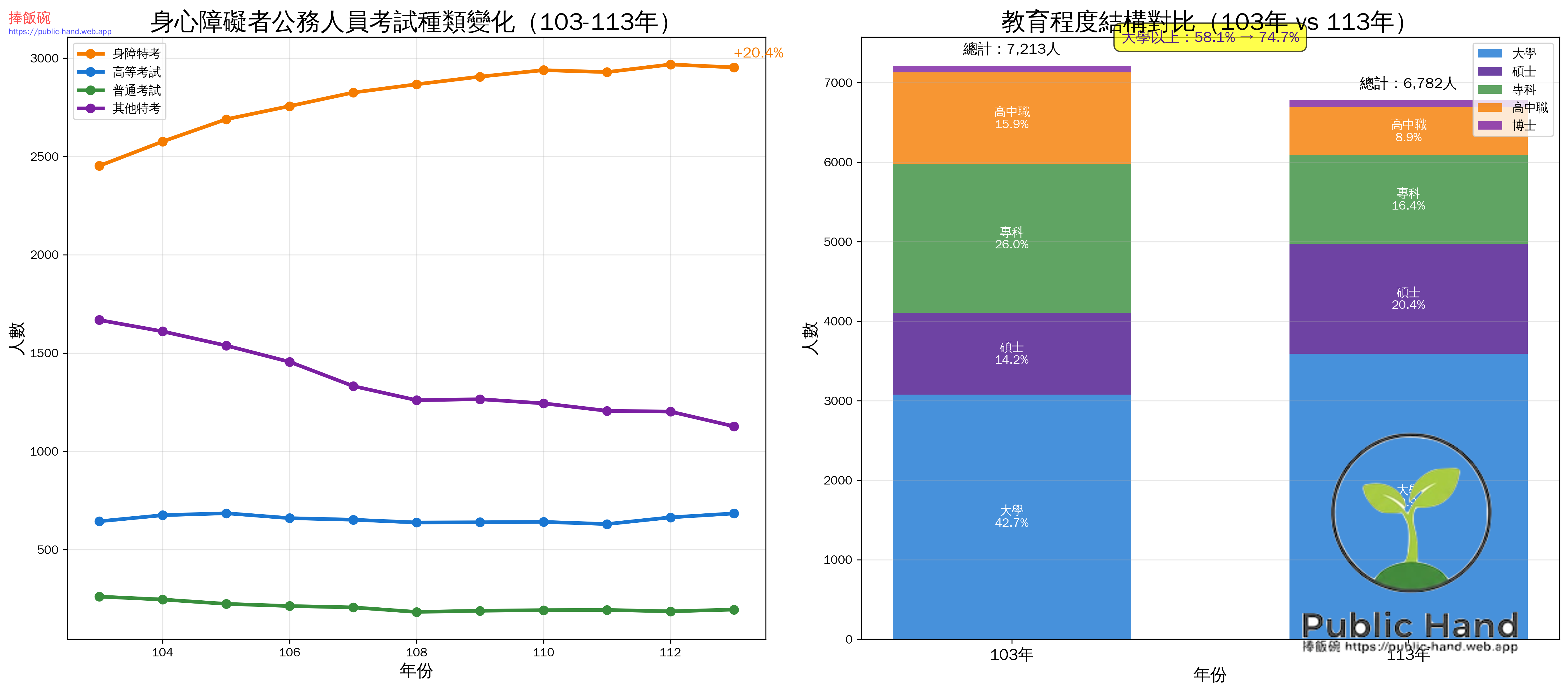 考試種類與教育程度變化