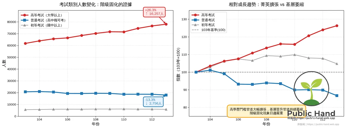 高考vs普考10年趨勢對比