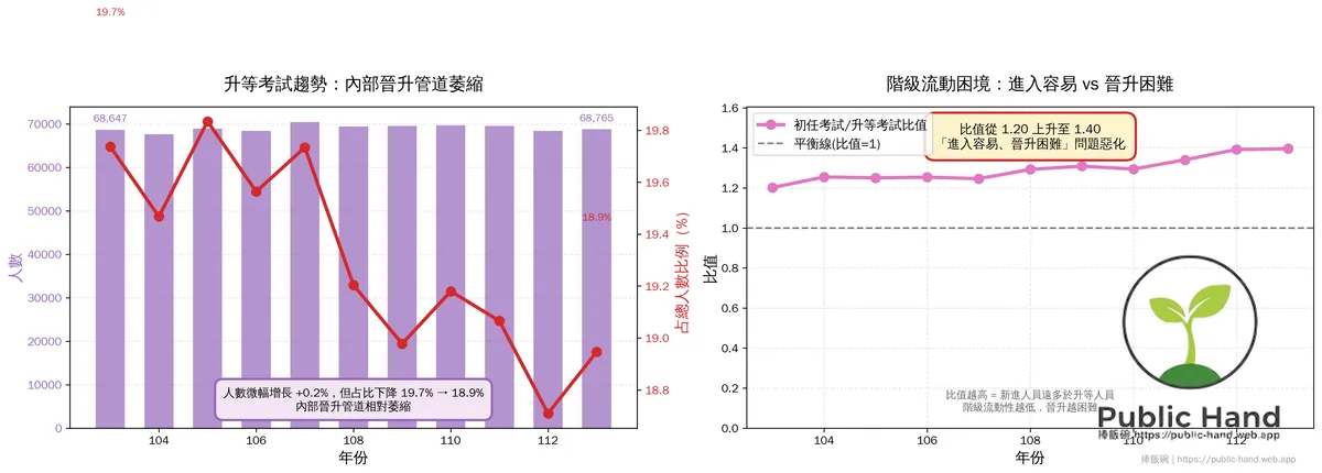 升等考試與階級流動性