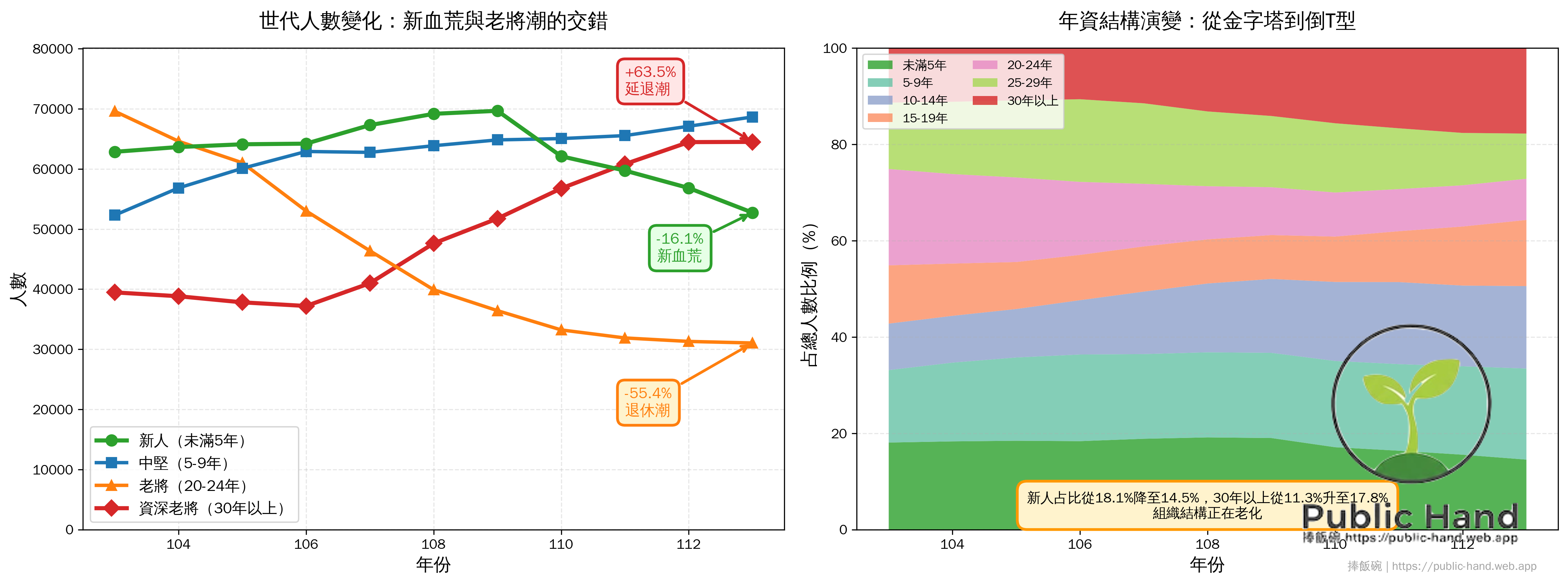 年資結構極端化趨勢