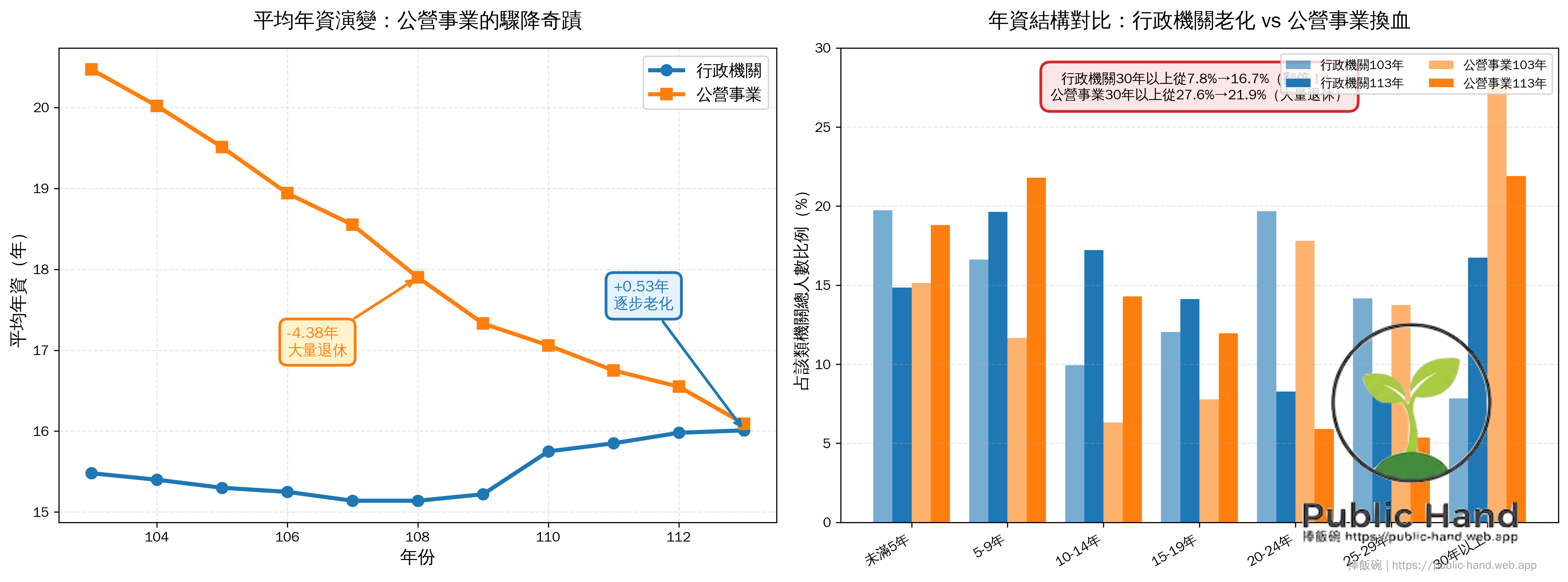 公營事業vs行政機關年資對比
