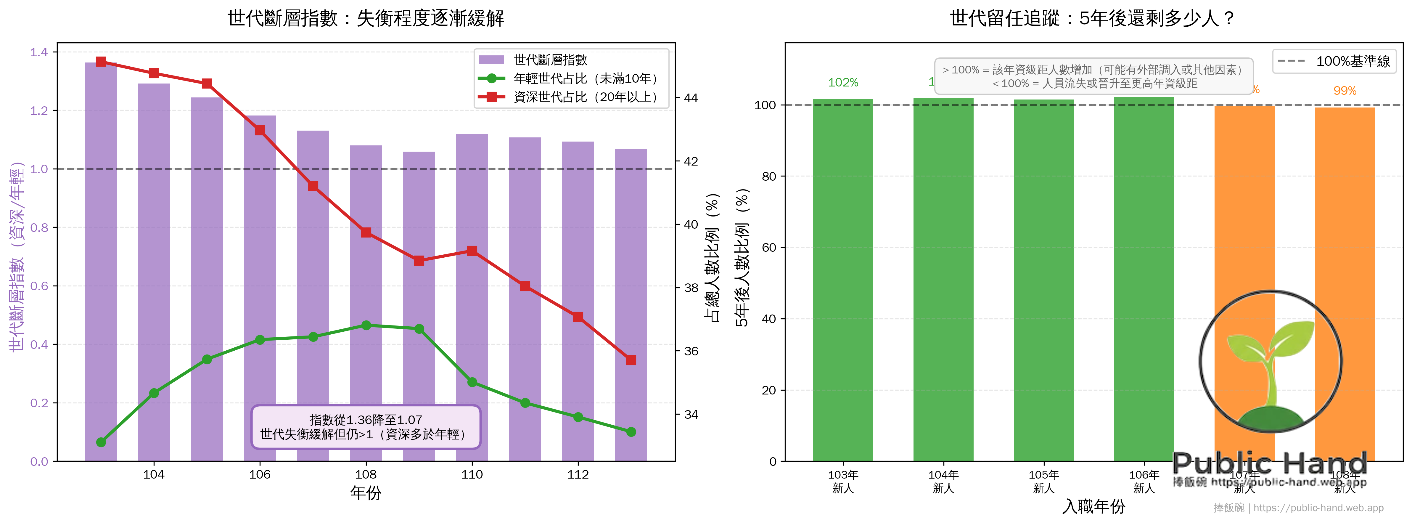 世代斷層指數與留任追蹤