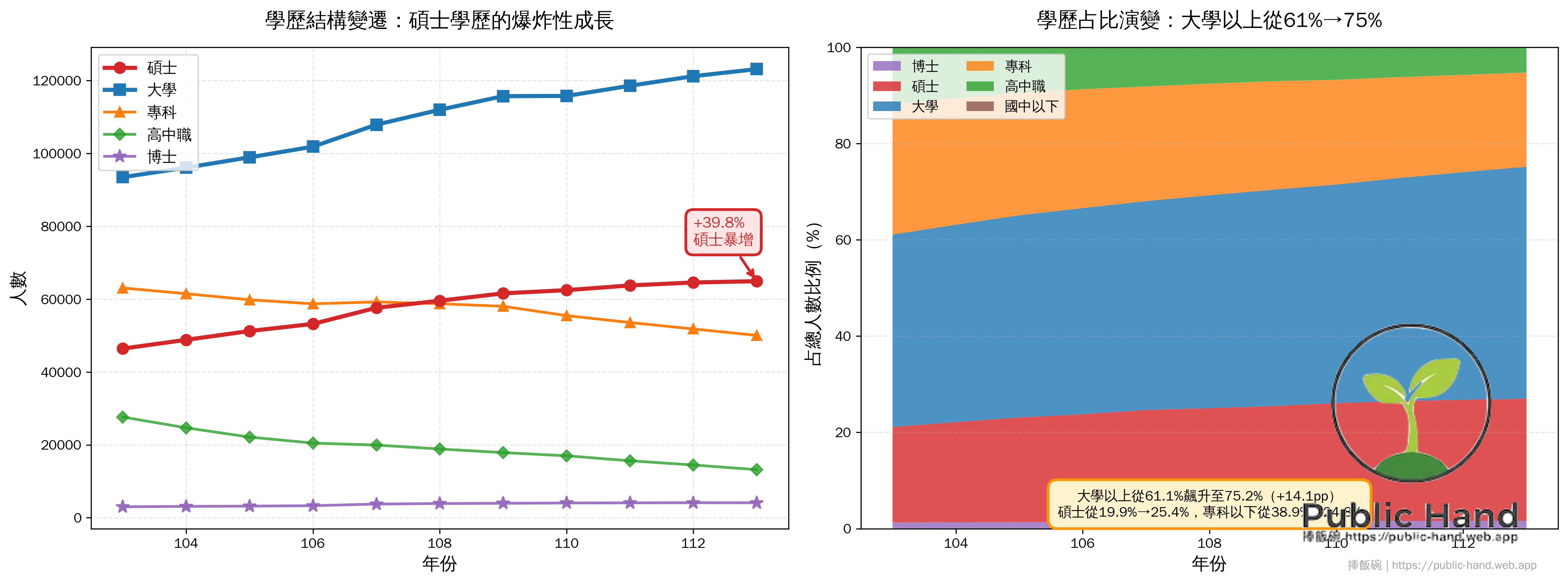 學歷結構演變趨勢