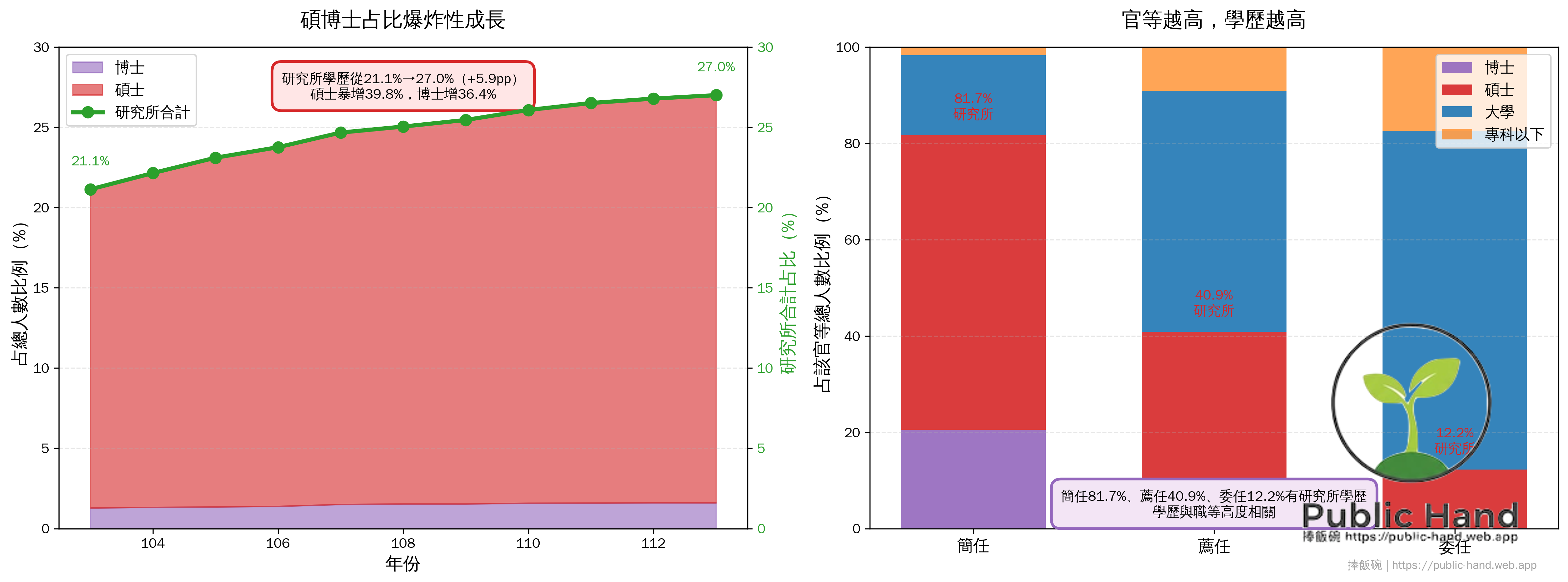 碩博士占比爆炸性成長