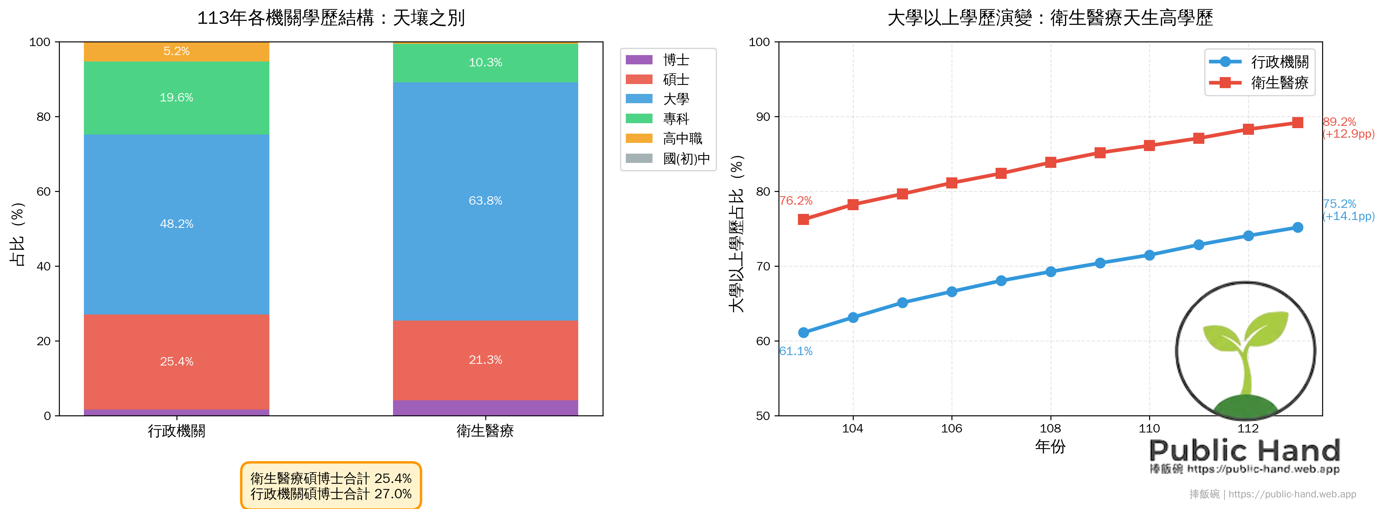 各機關學歷差異對比