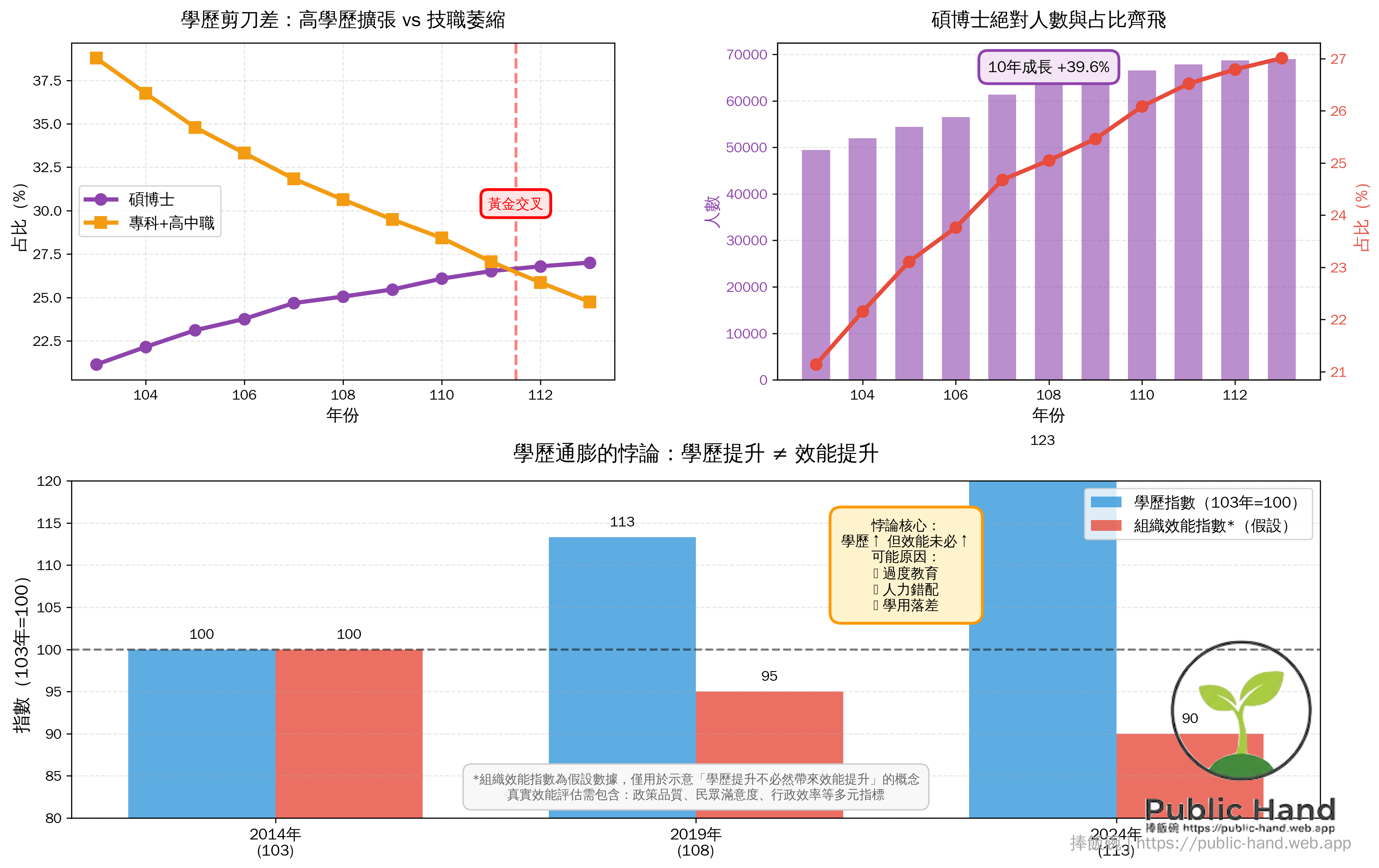 學歷通膨的悖論