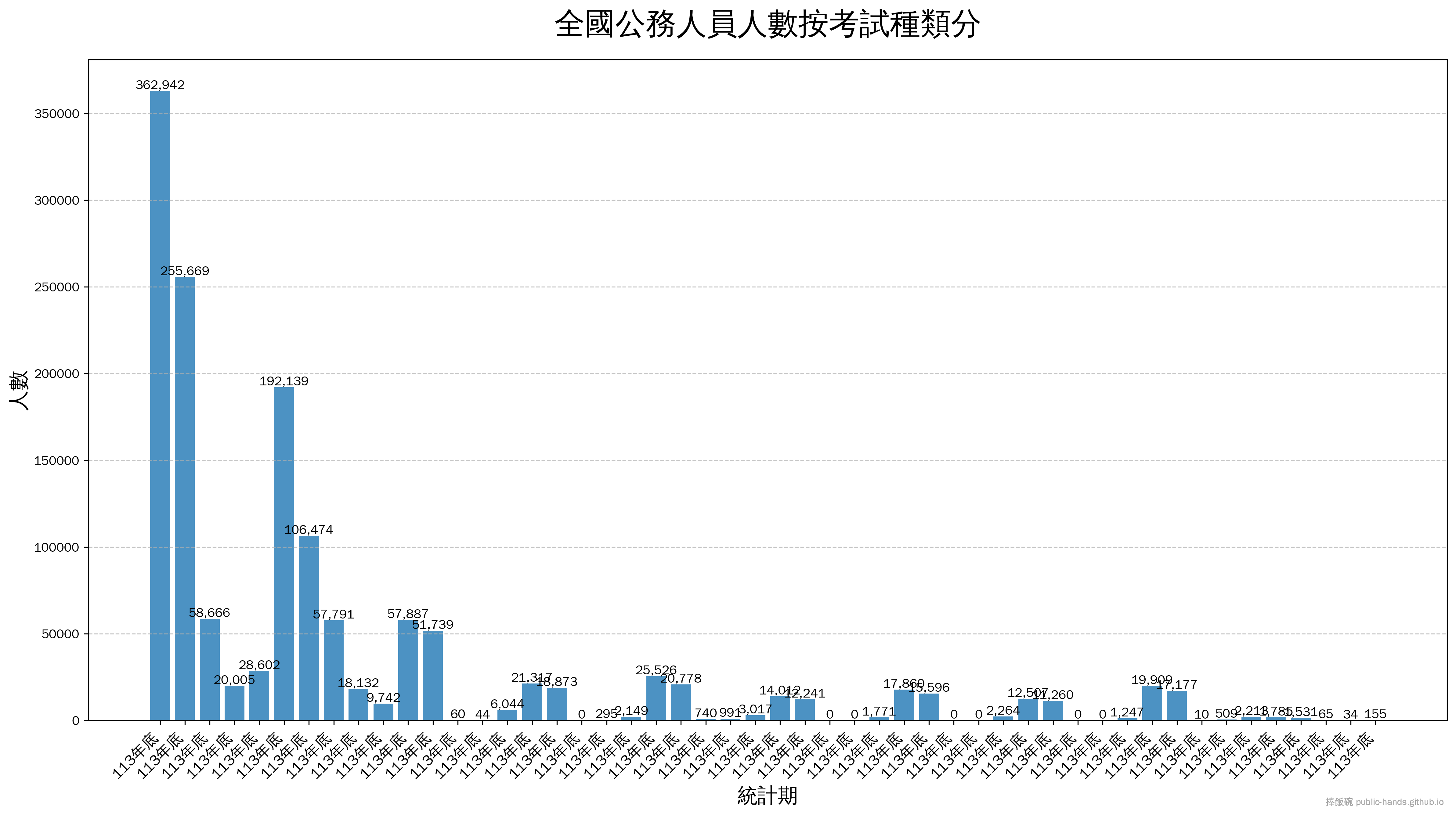 全國公務人員人數按考試種類分
