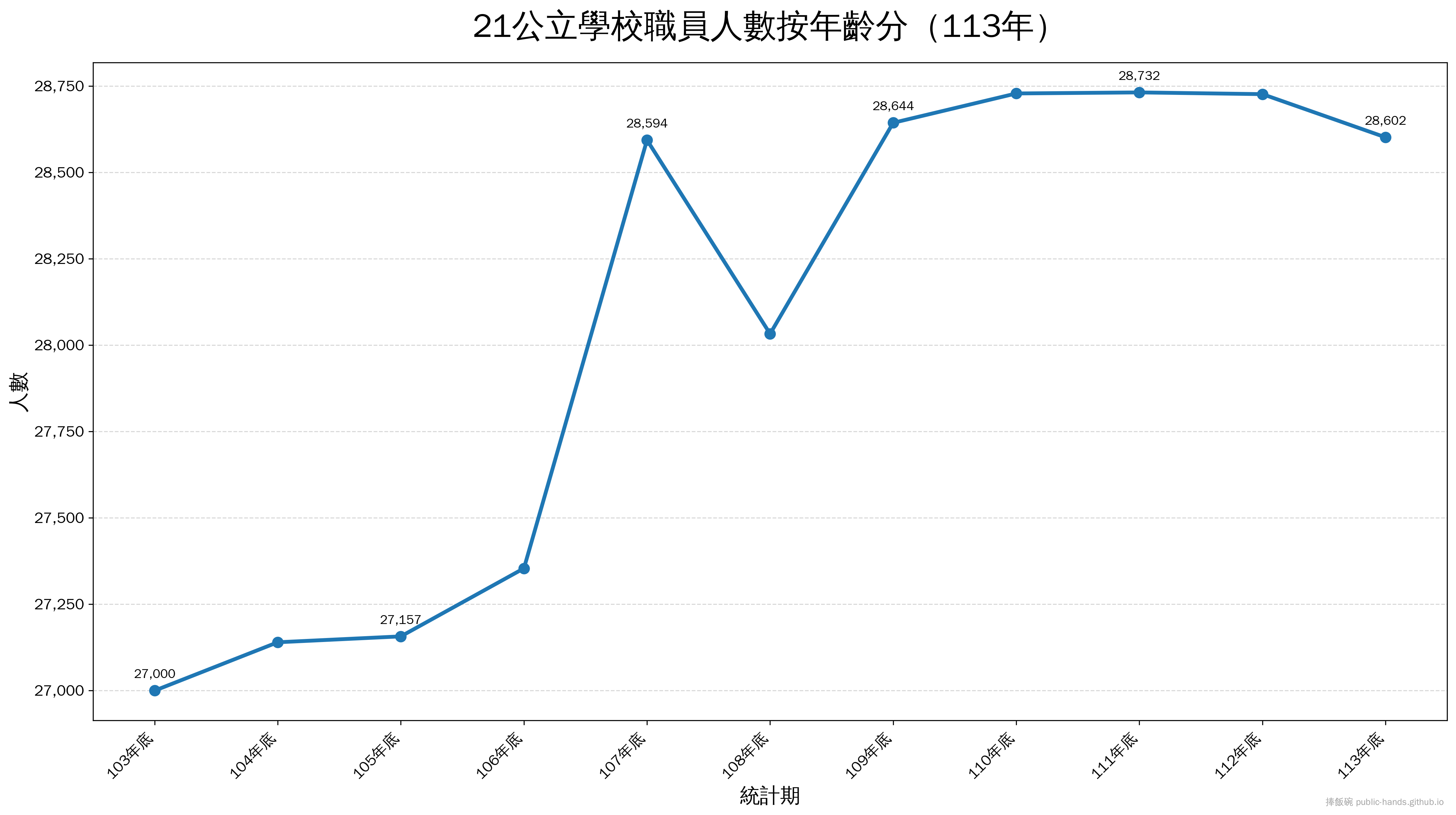 21公立學校職員人數按年齡分（113年）