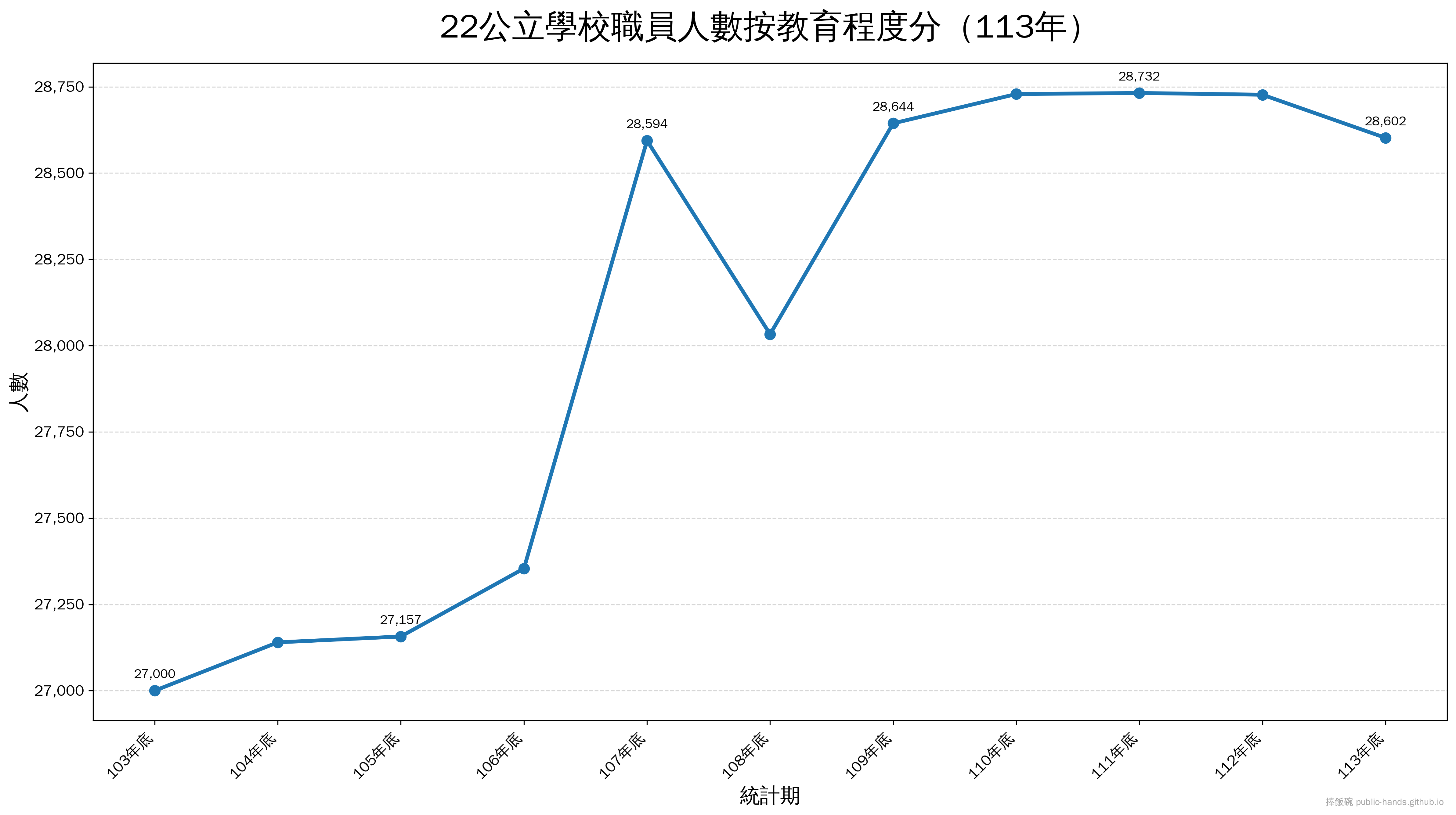 22公立學校職員人數按教育程度分（113年）