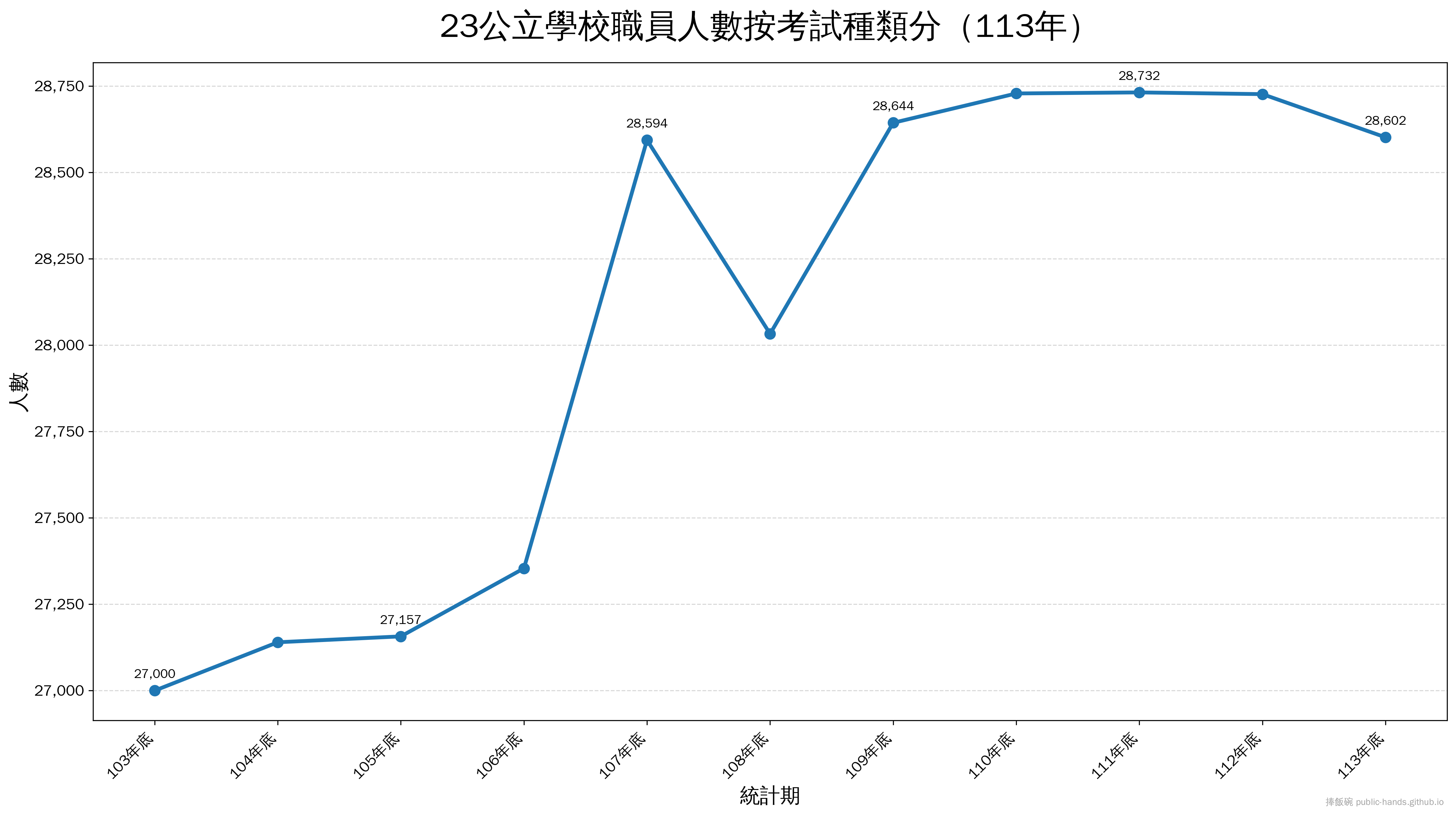23公立學校職員人數按考試種類分（113年）