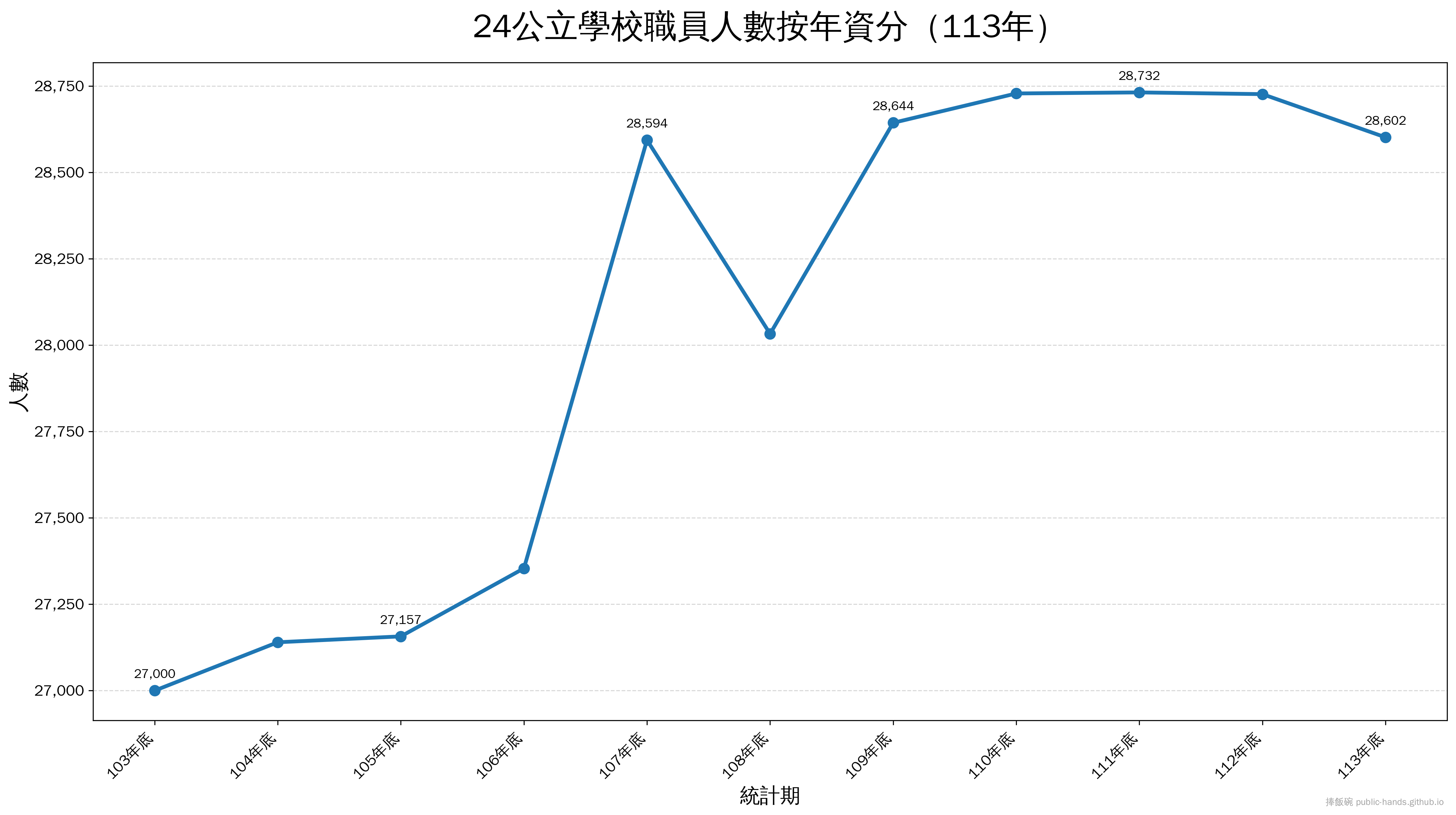 24公立學校職員人數按年資分(113年)