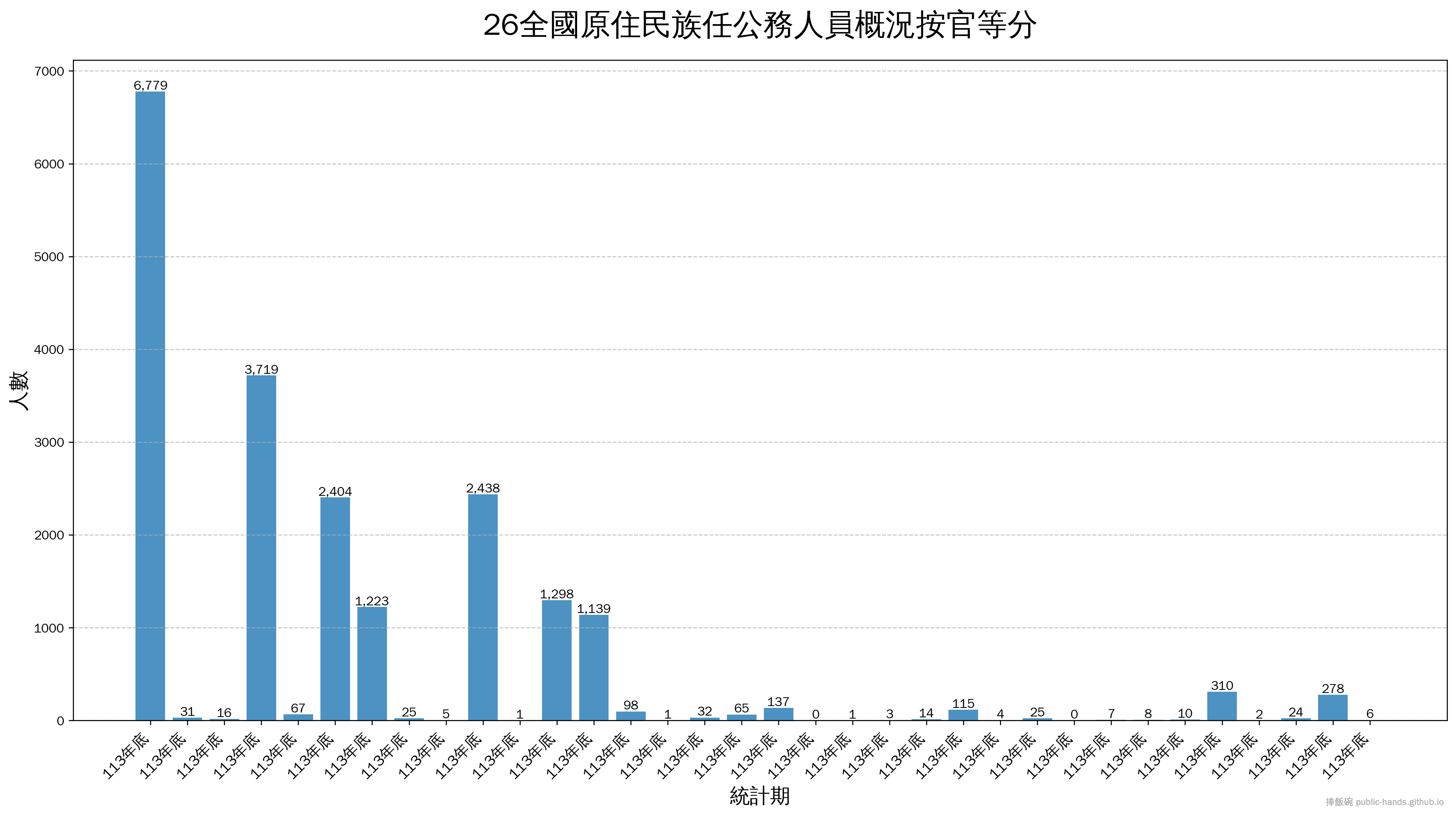 26全國原住民族任公務人員概況按官等分