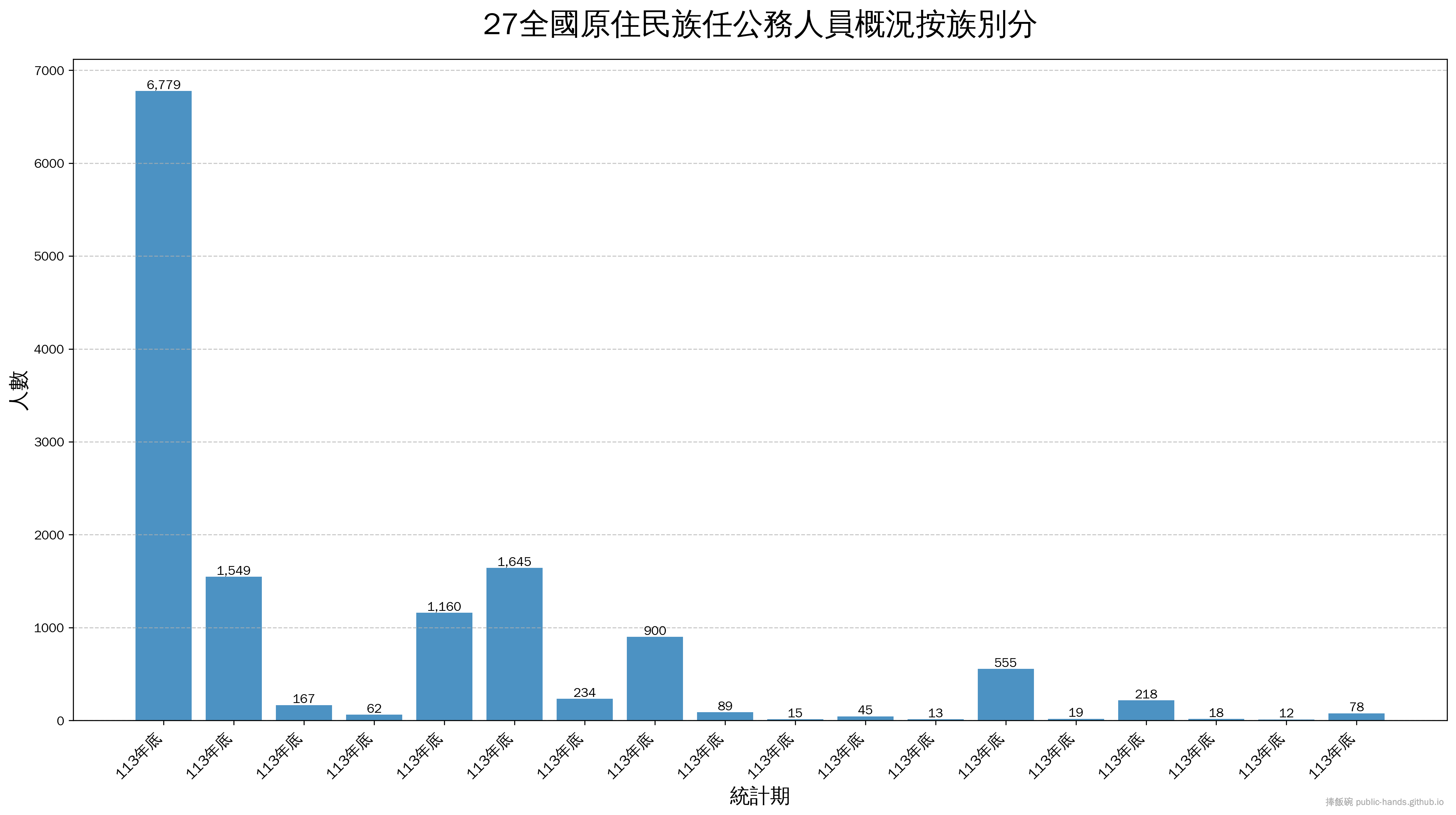 27全國原住民族任公務人員概況按族別分