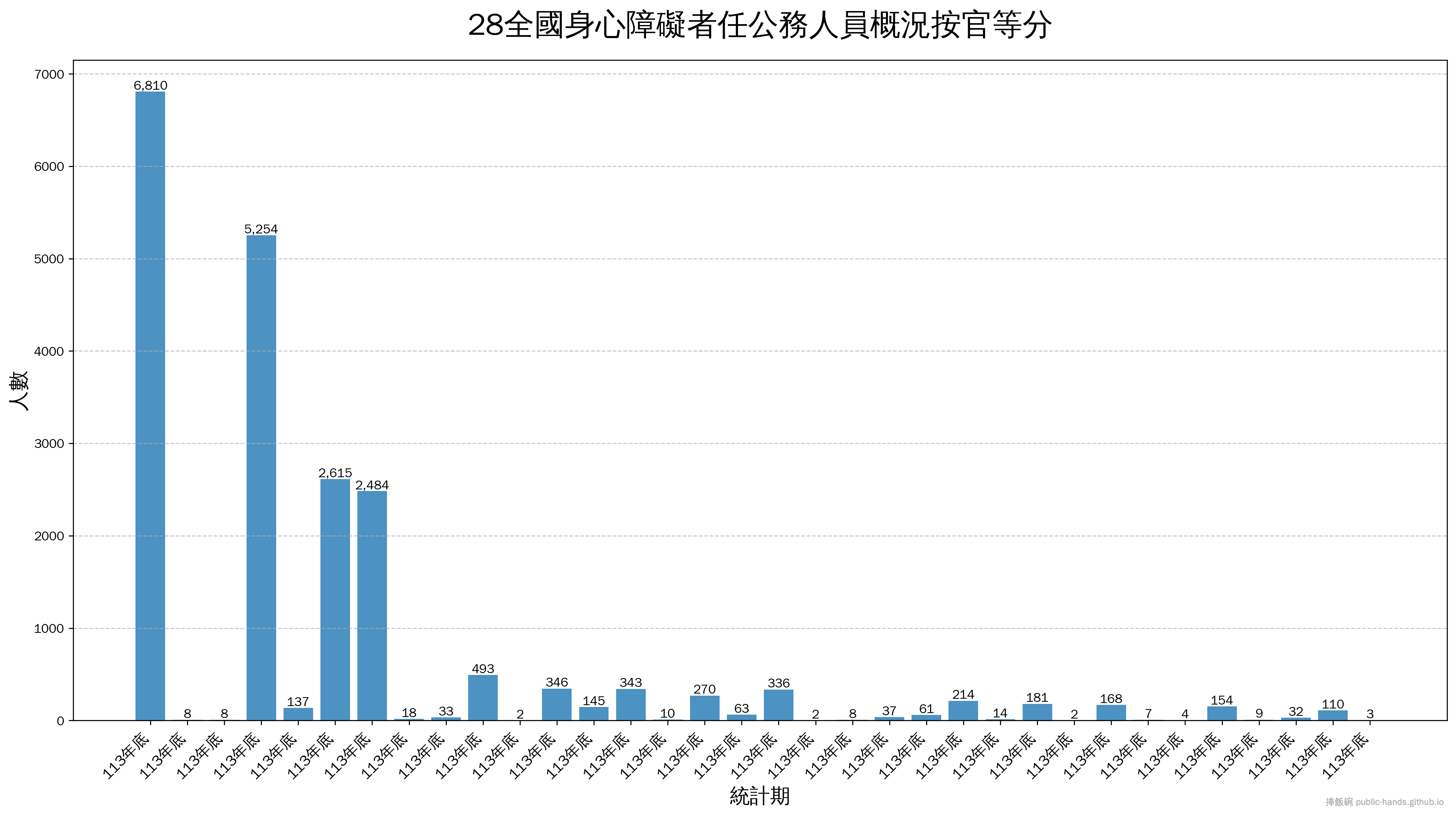 28全國身心障礙者任公務人員概況按官等分