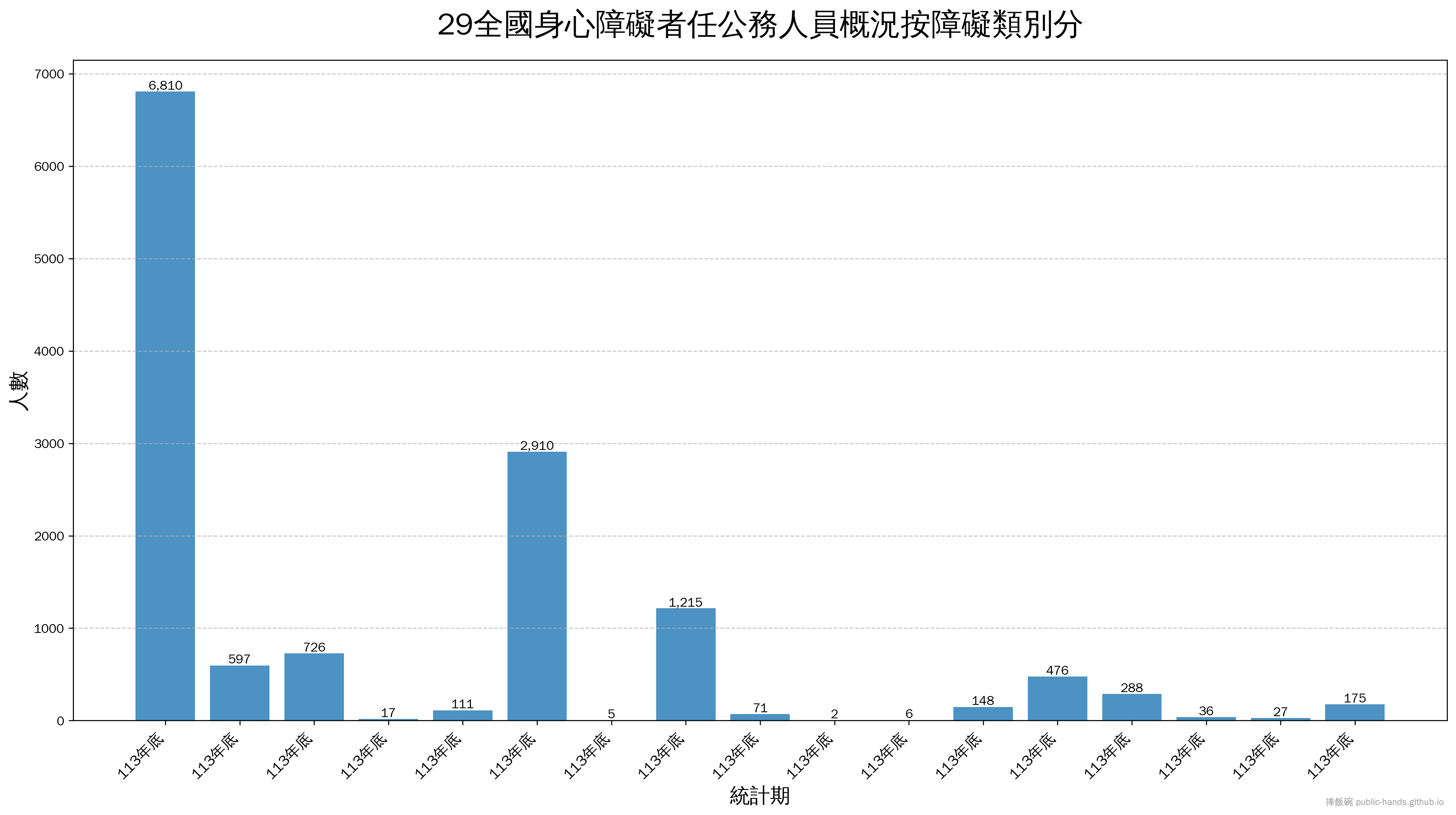 29全國身心障礙者任公務人員概況按障礙類別分