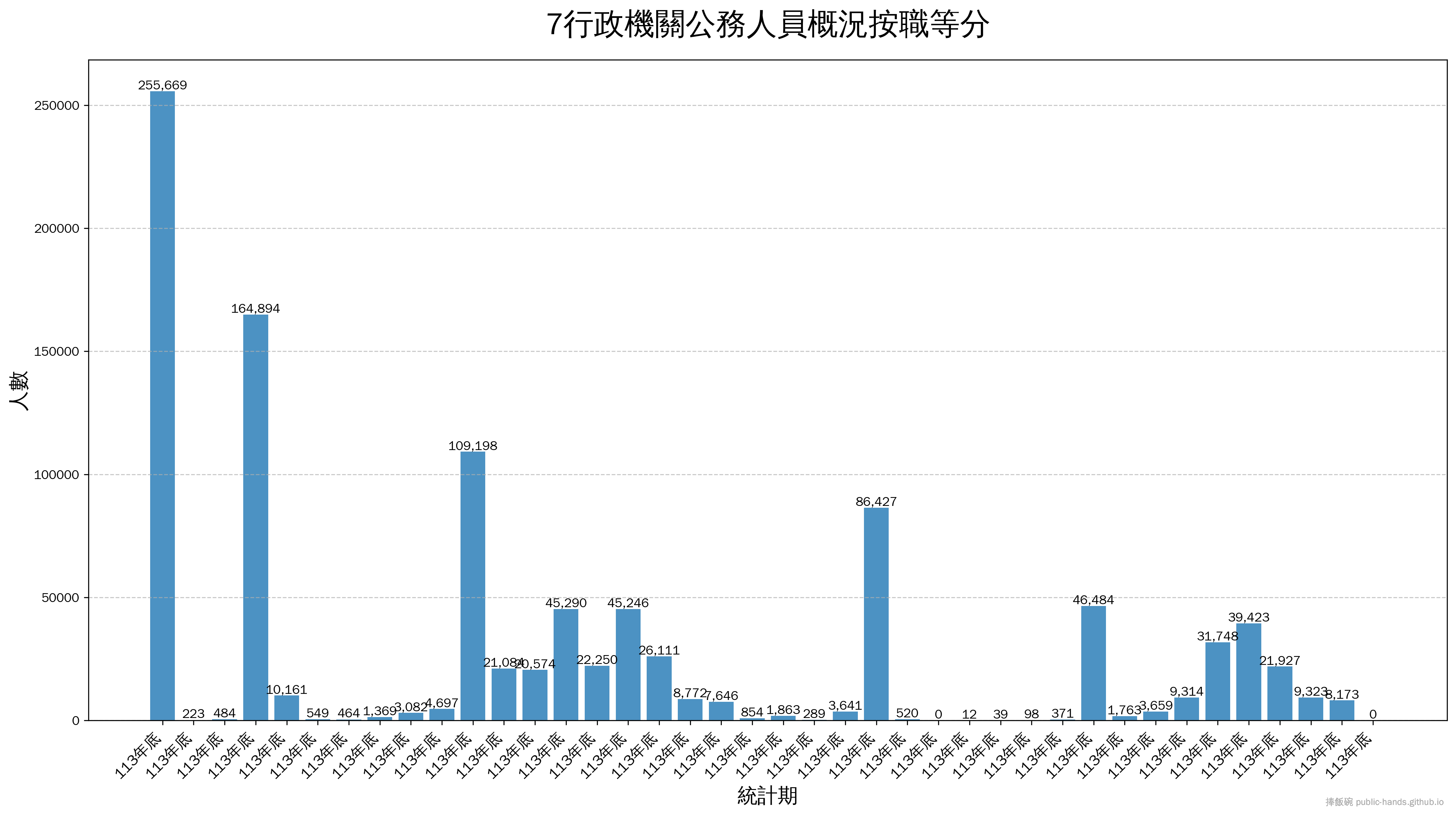 7行政機關公務人員概況按職等分