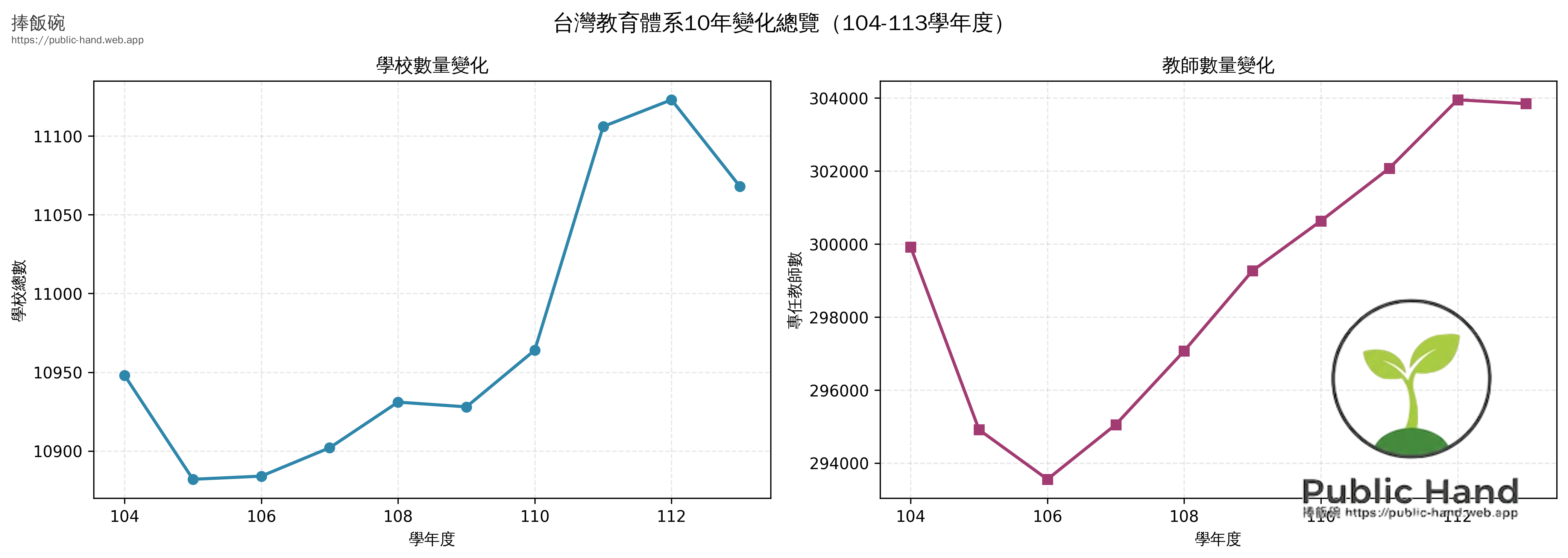 10年趨勢總覽