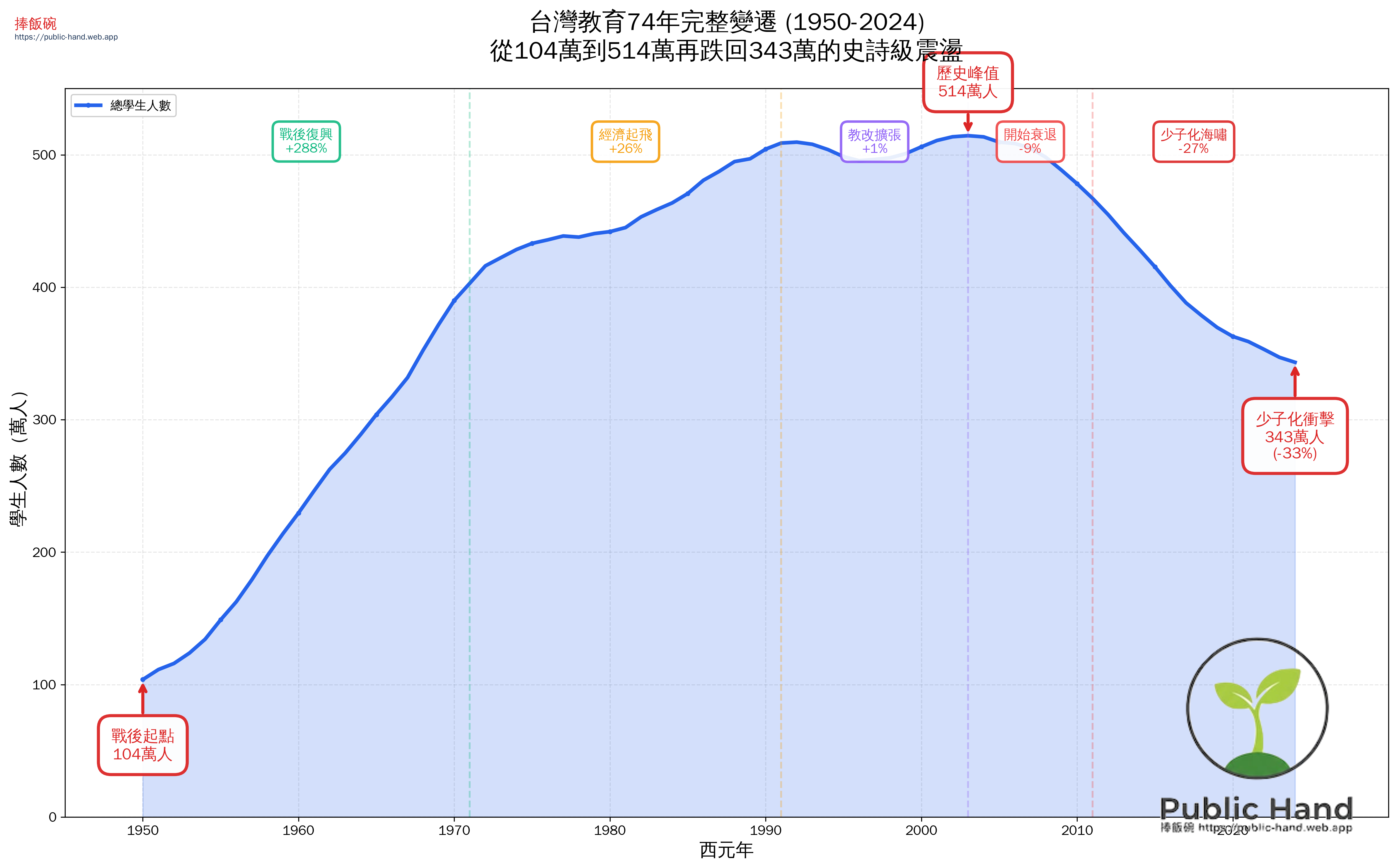 台灣教育74年完整變遷