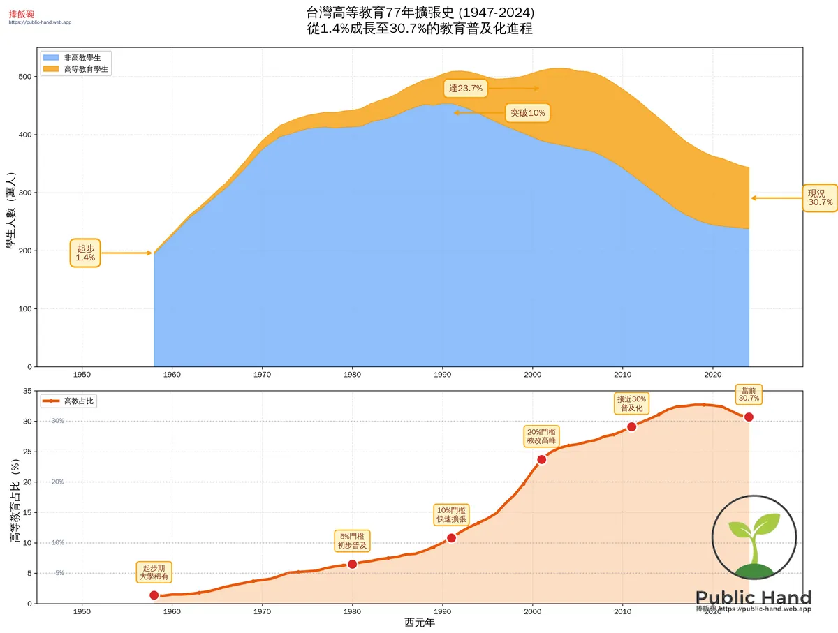 高等教育占比演變