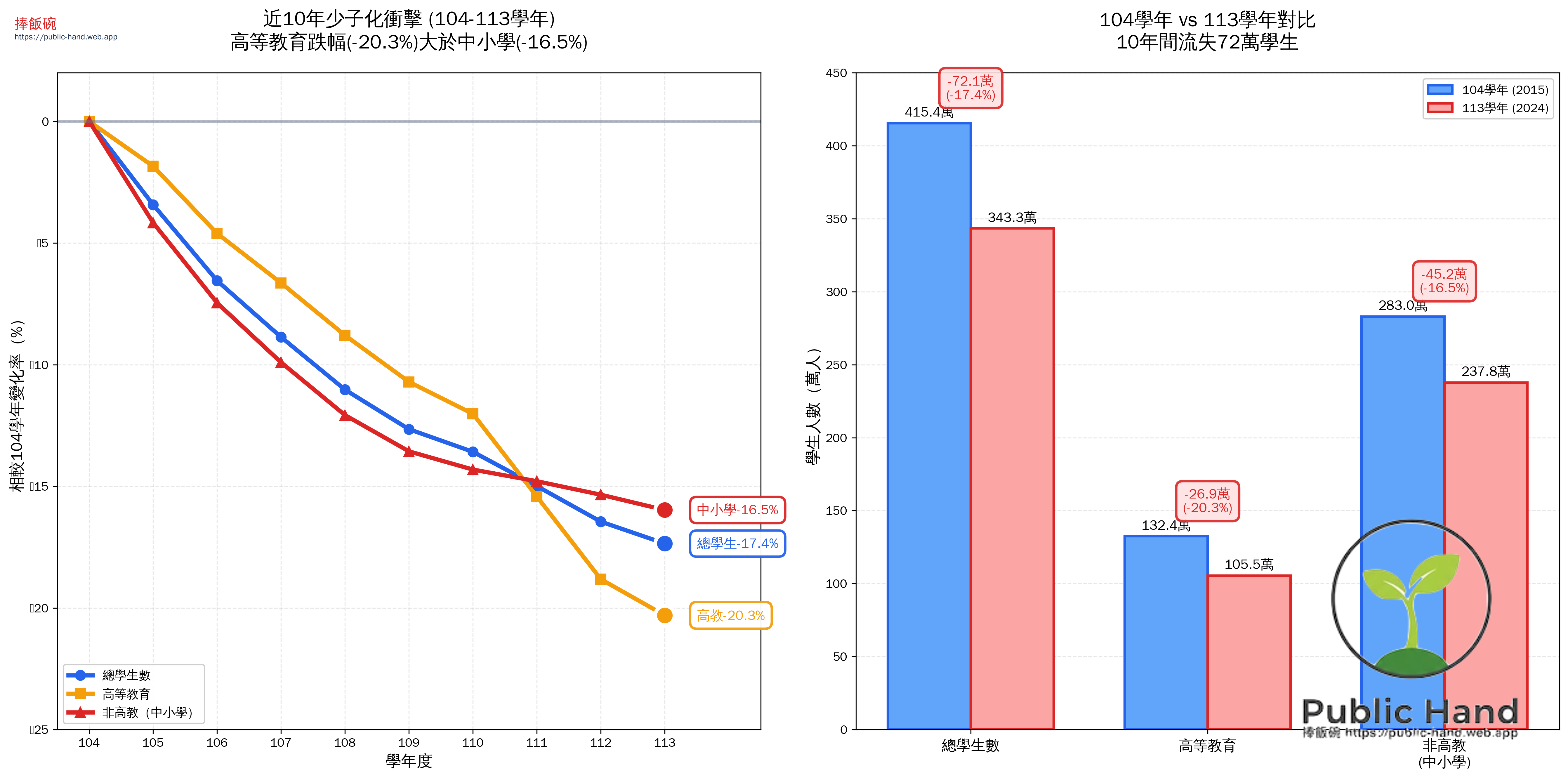 近10年少子化衝擊