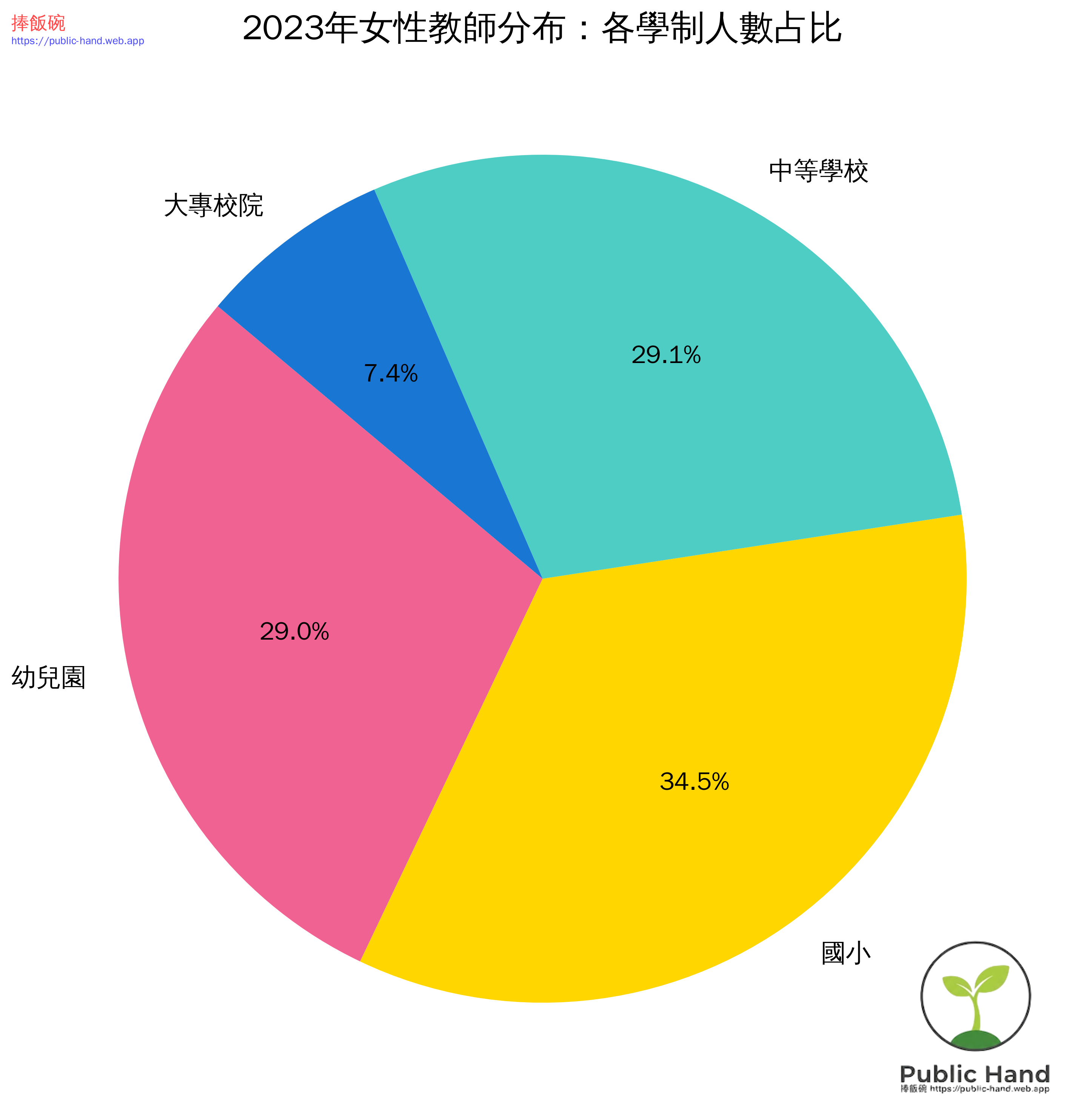 2023年女性教師分布