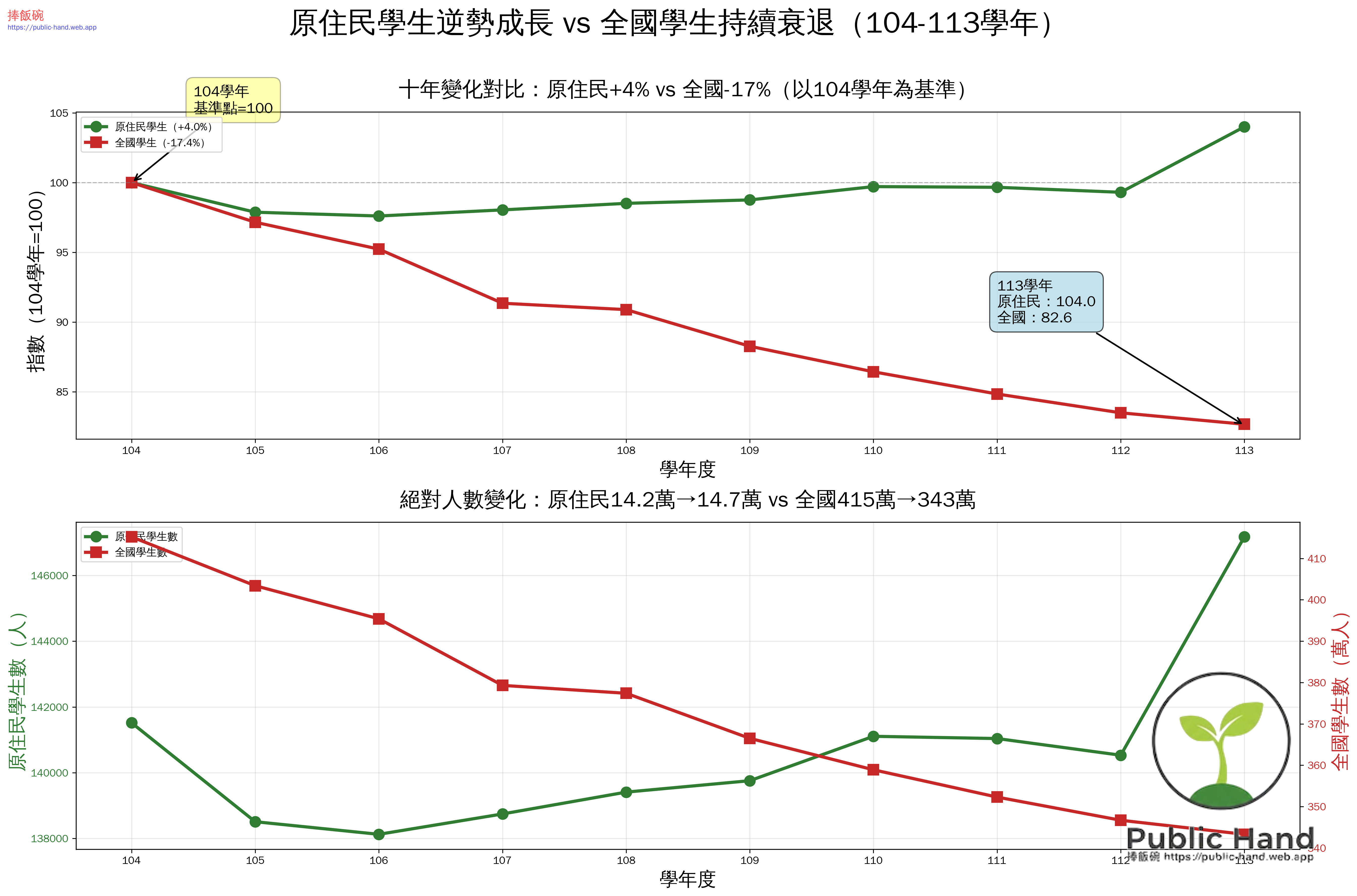 原住民學生 vs 全國學生對比