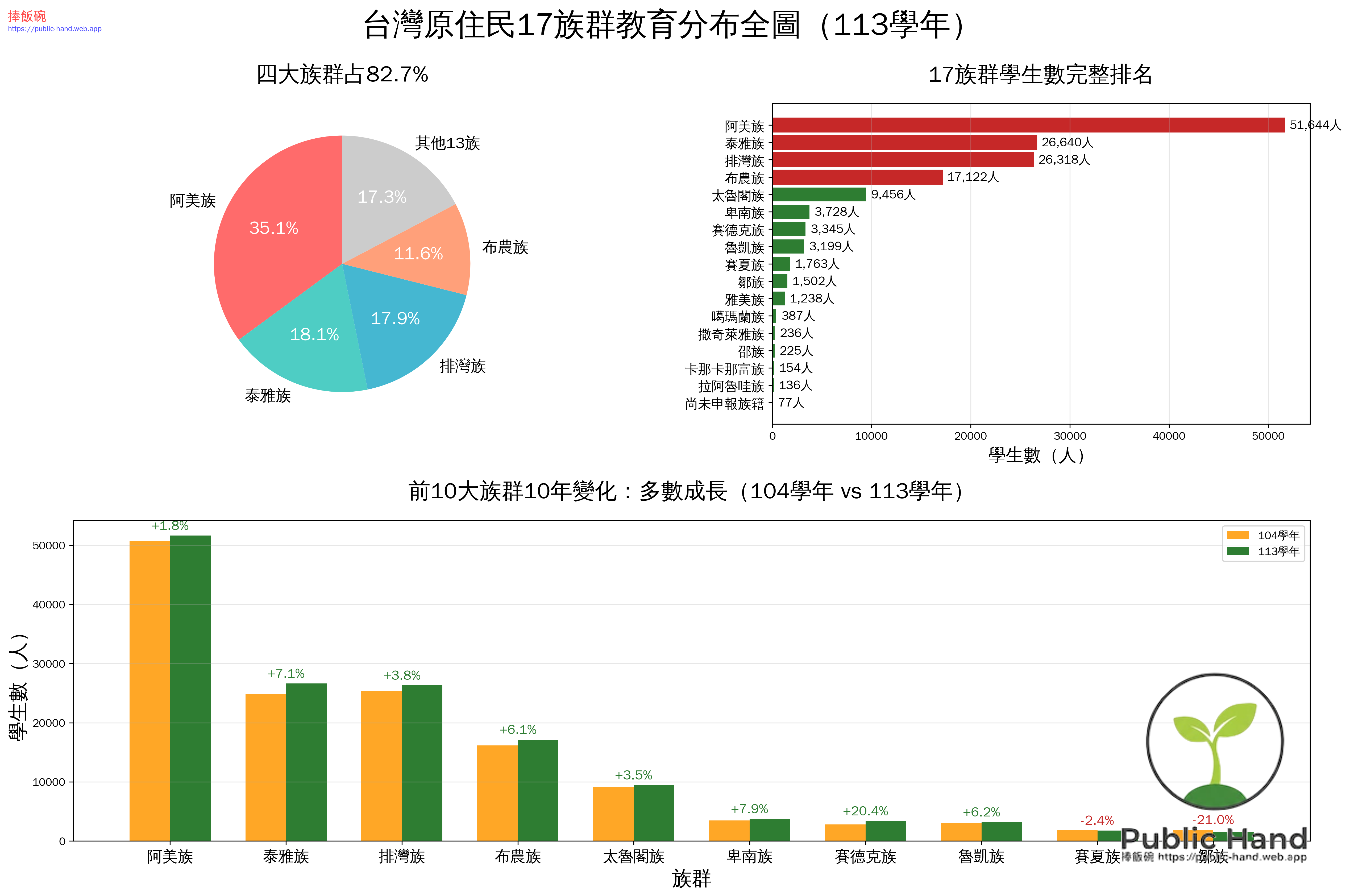 17族群學生數分布