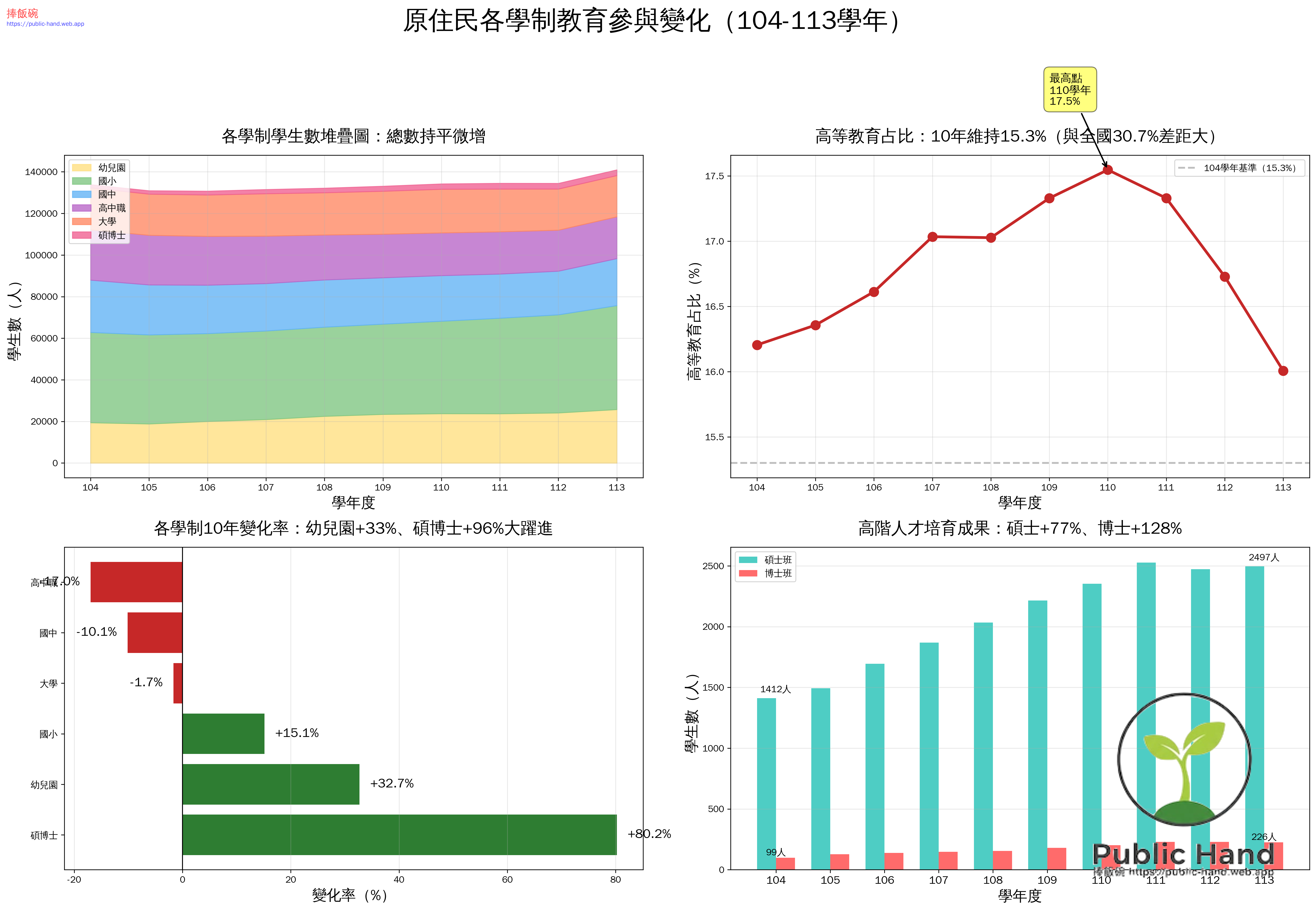 各學制學生數變化