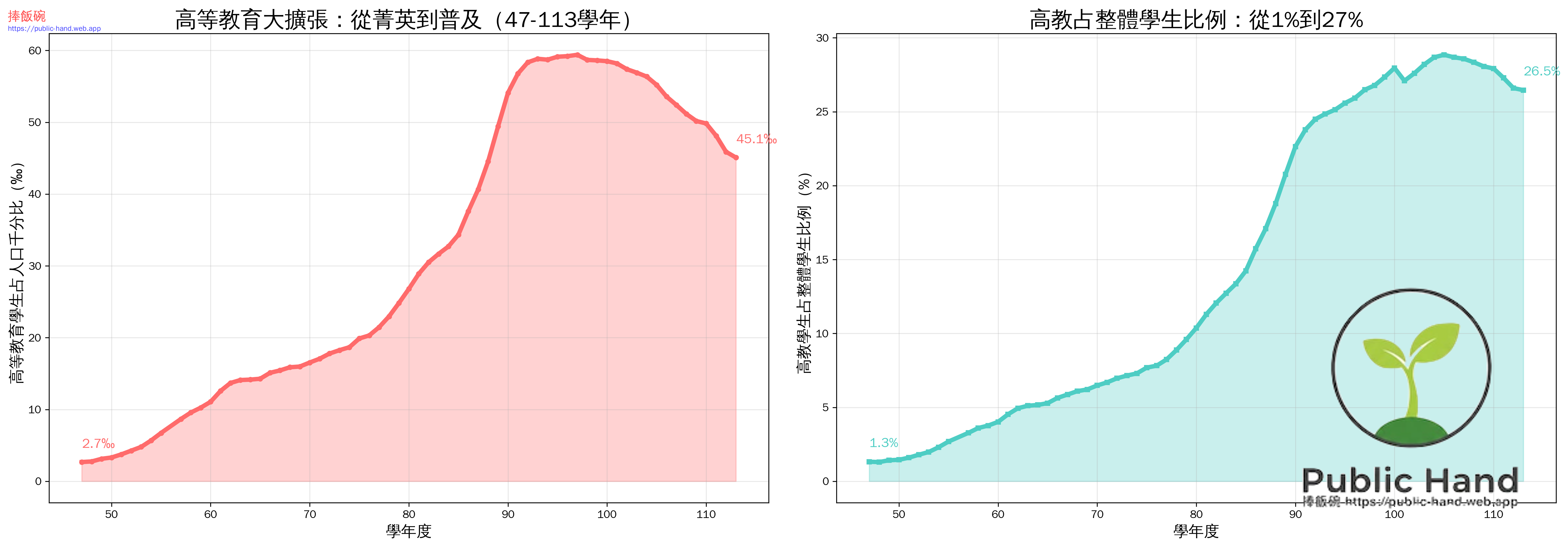高等教育擴張