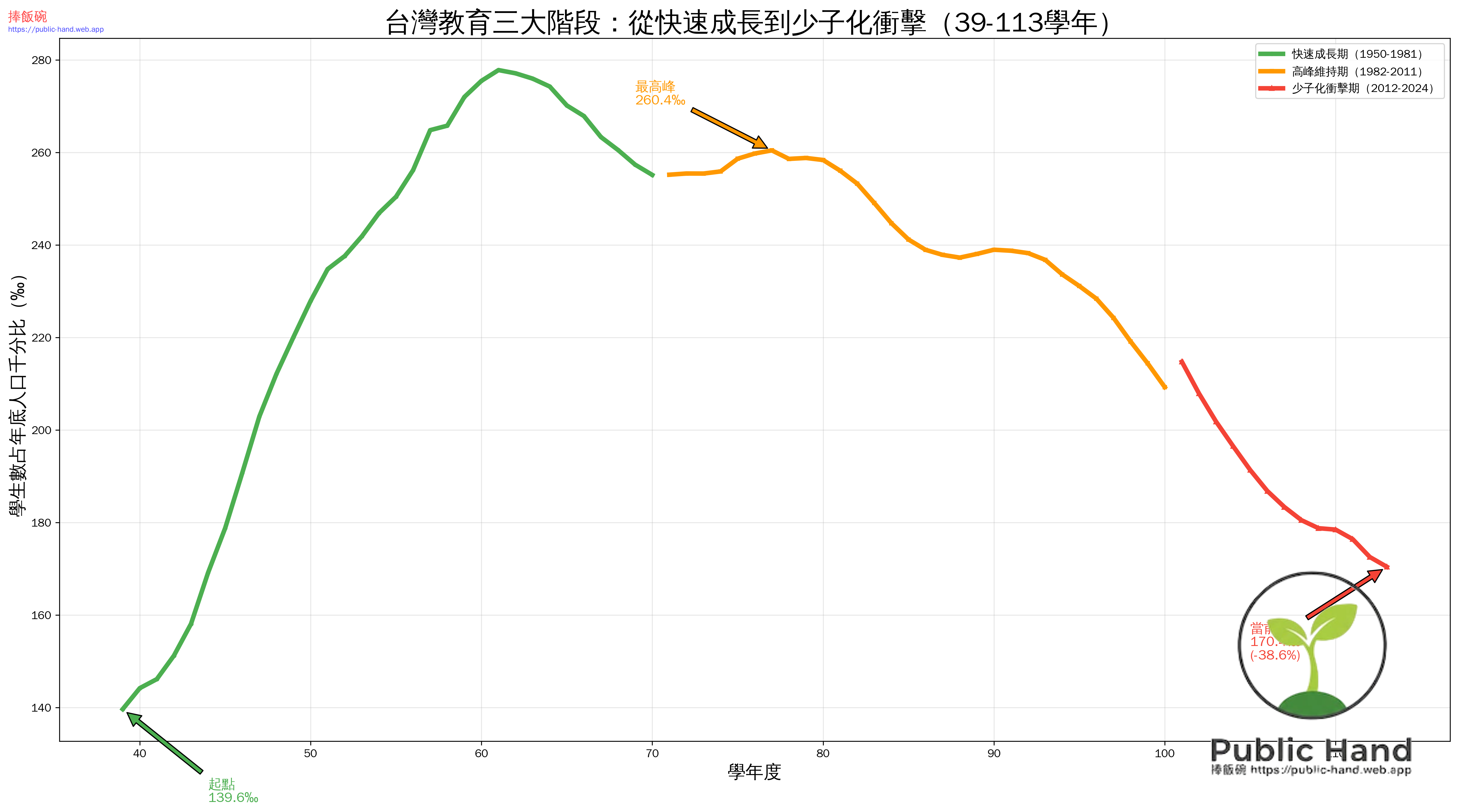 三階段對比