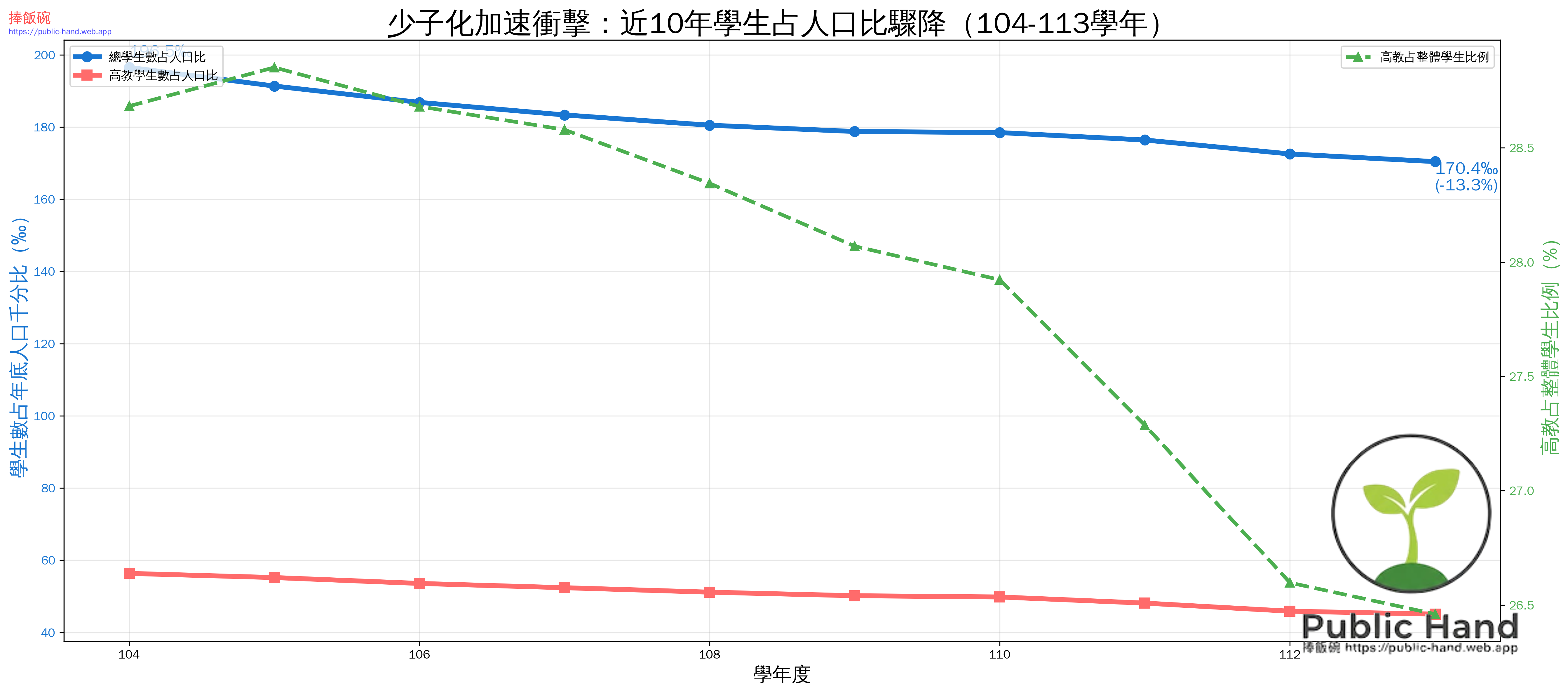 近10年少子化衝擊