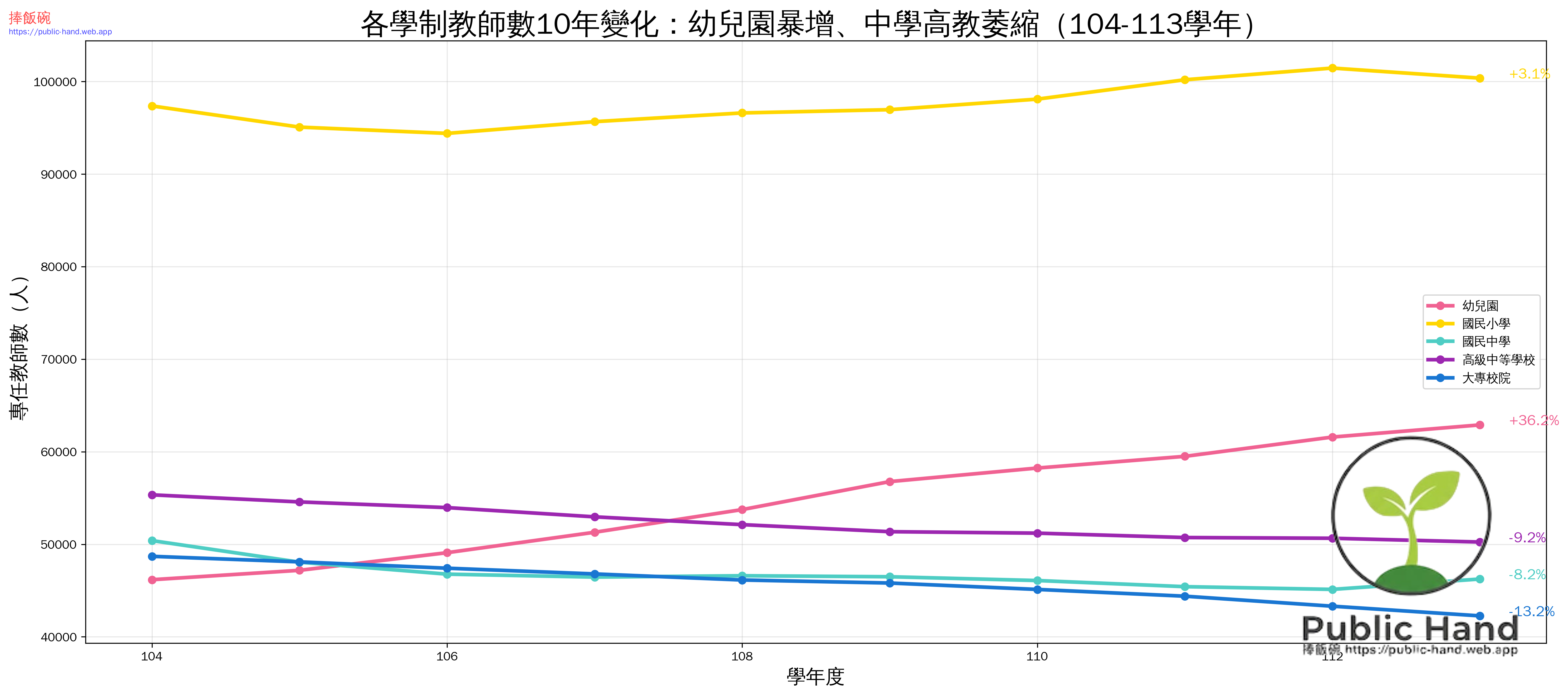 各學制教師數變化