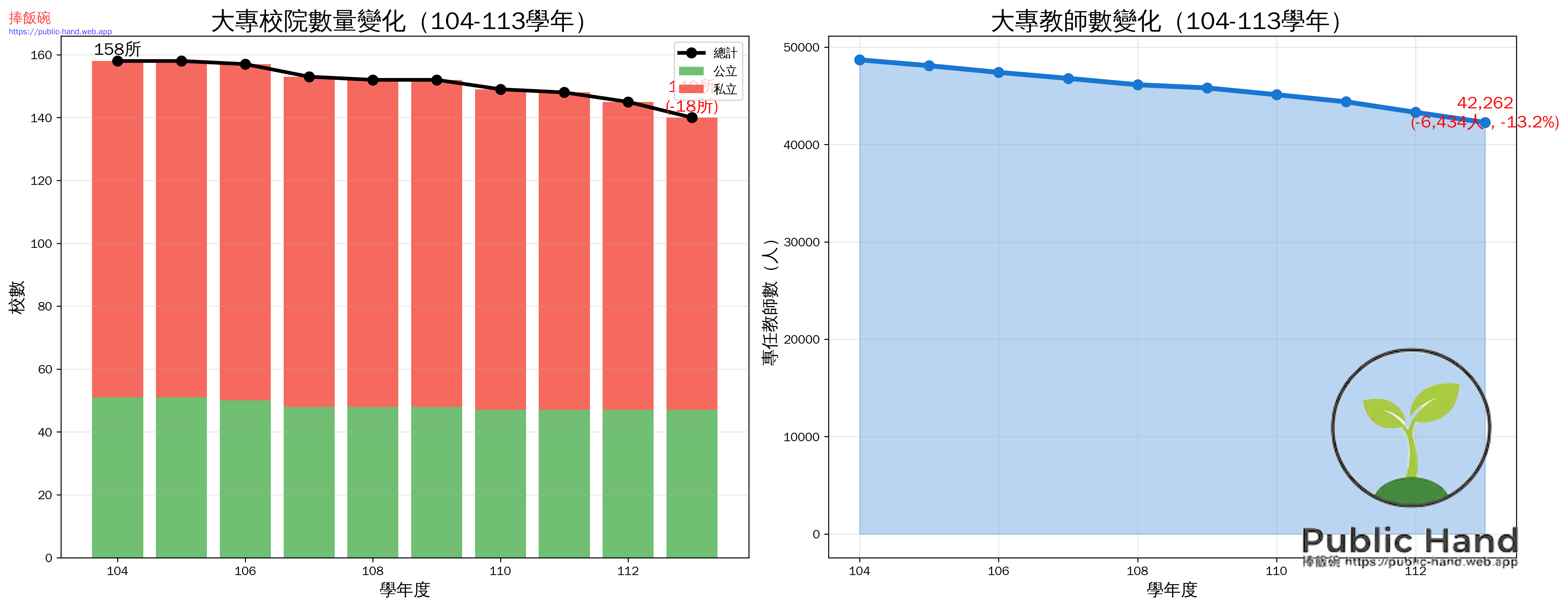大專校院退場