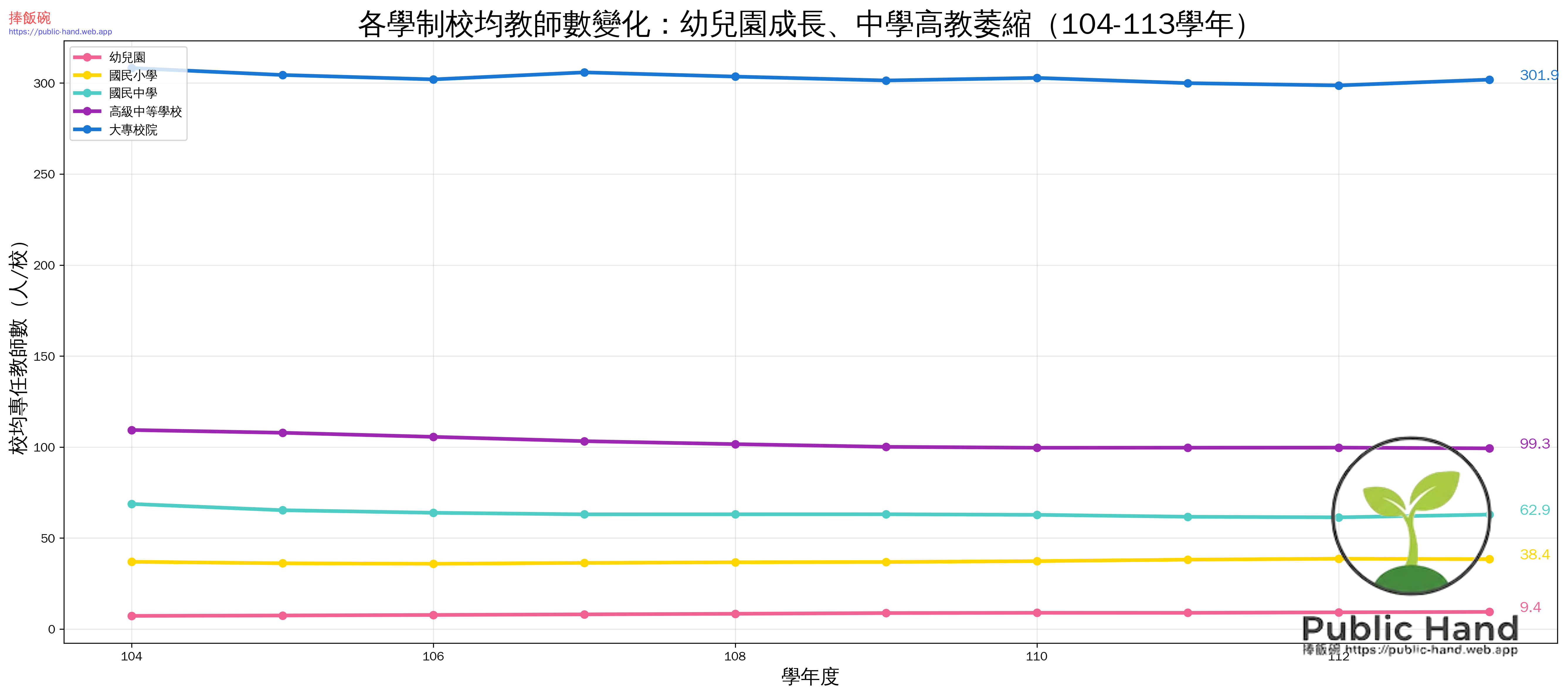 校均教師數變化