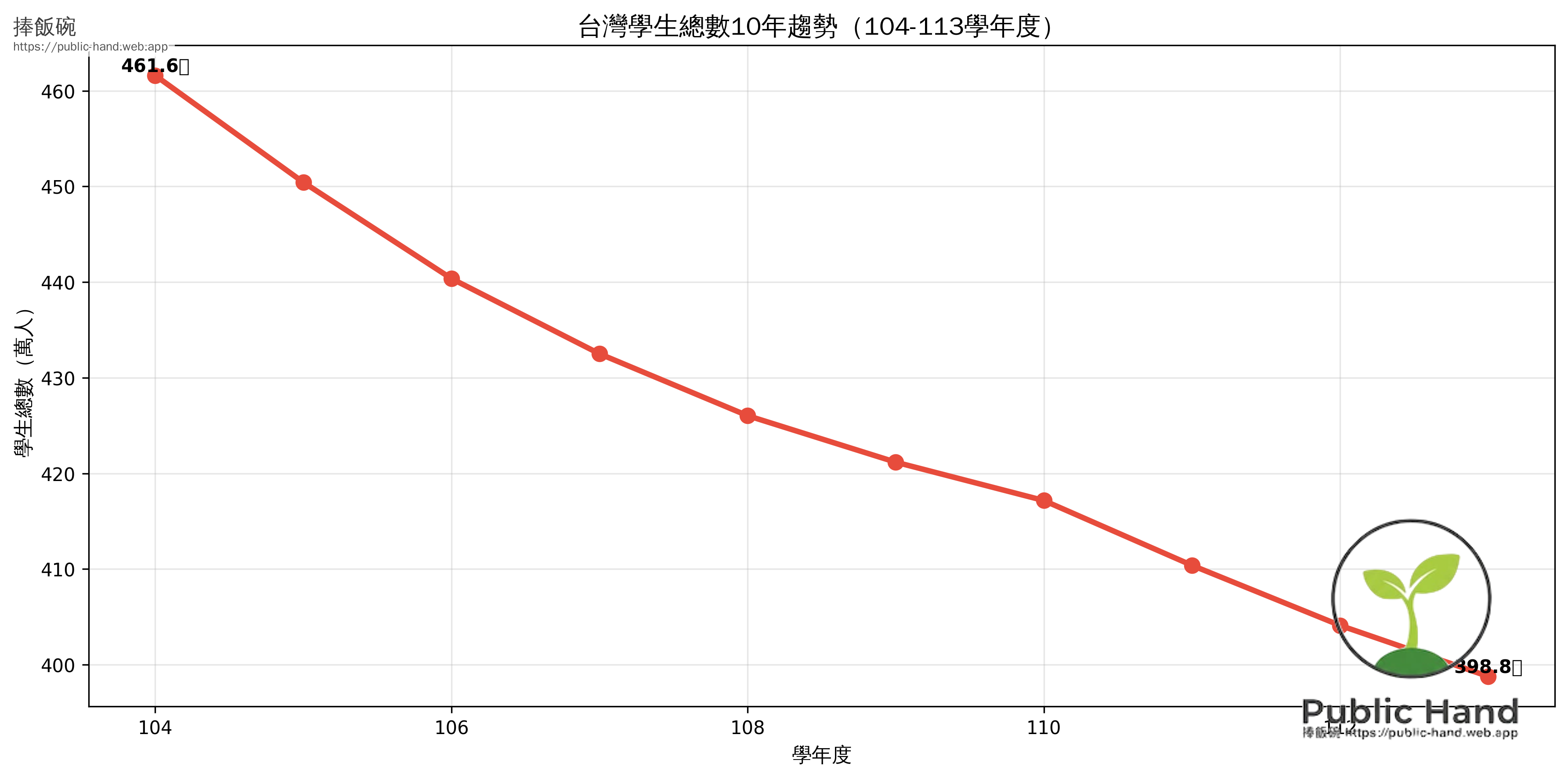 10年總學生數趨勢