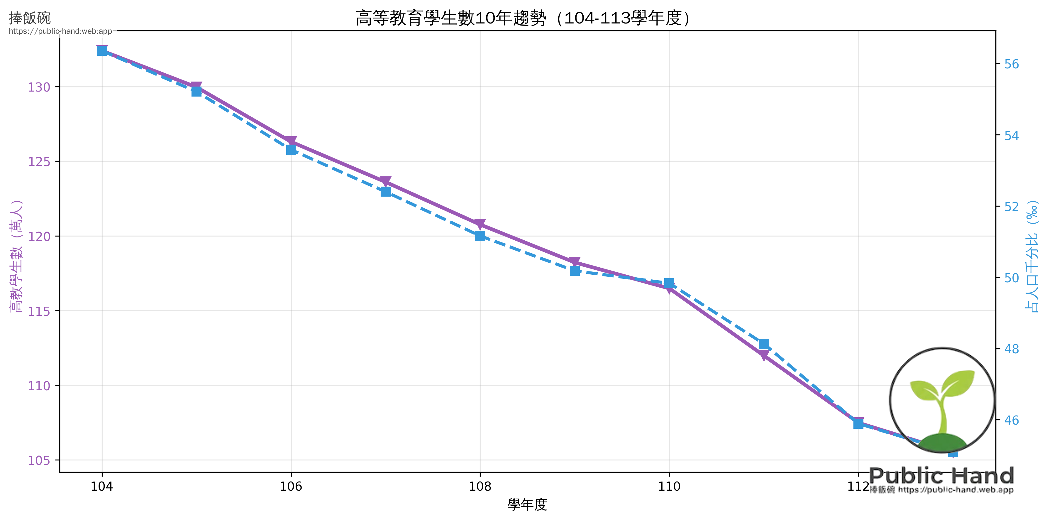 高等教育學生數趨勢