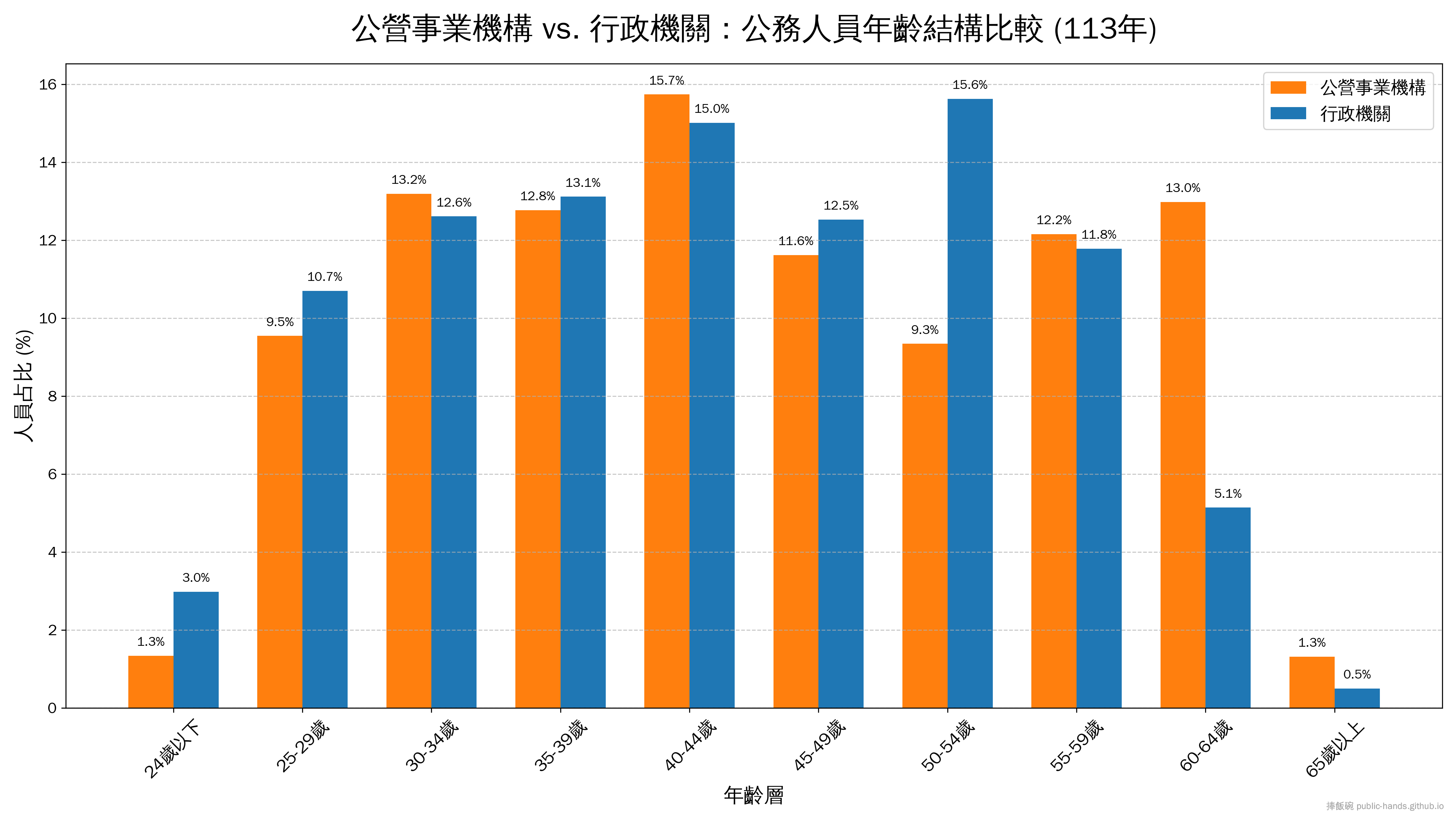 公營事業機構 vs. 行政機關:公務人員年齡結構比較 (113年)