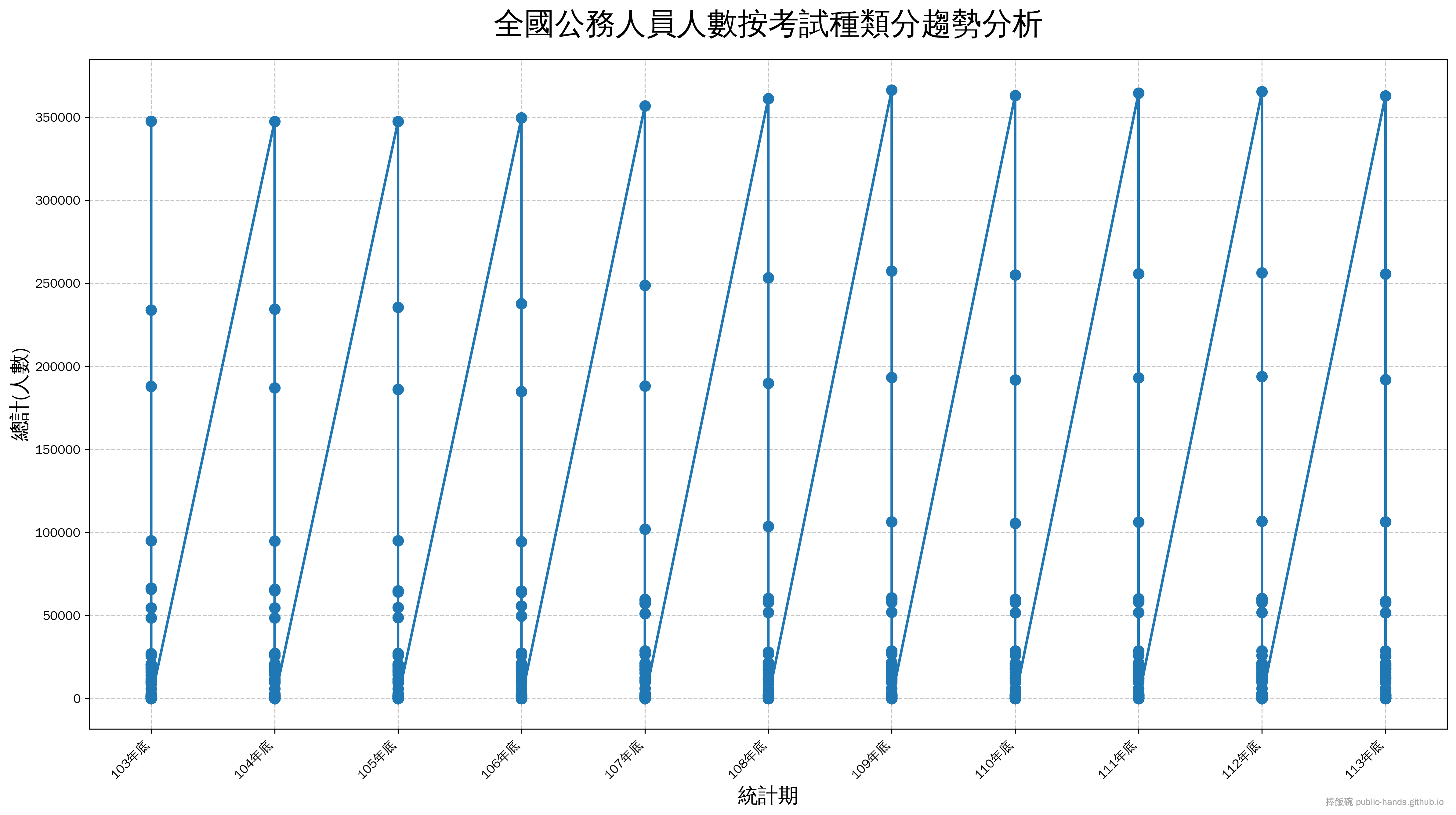全國公務人員人數按考試種類分趨勢圖