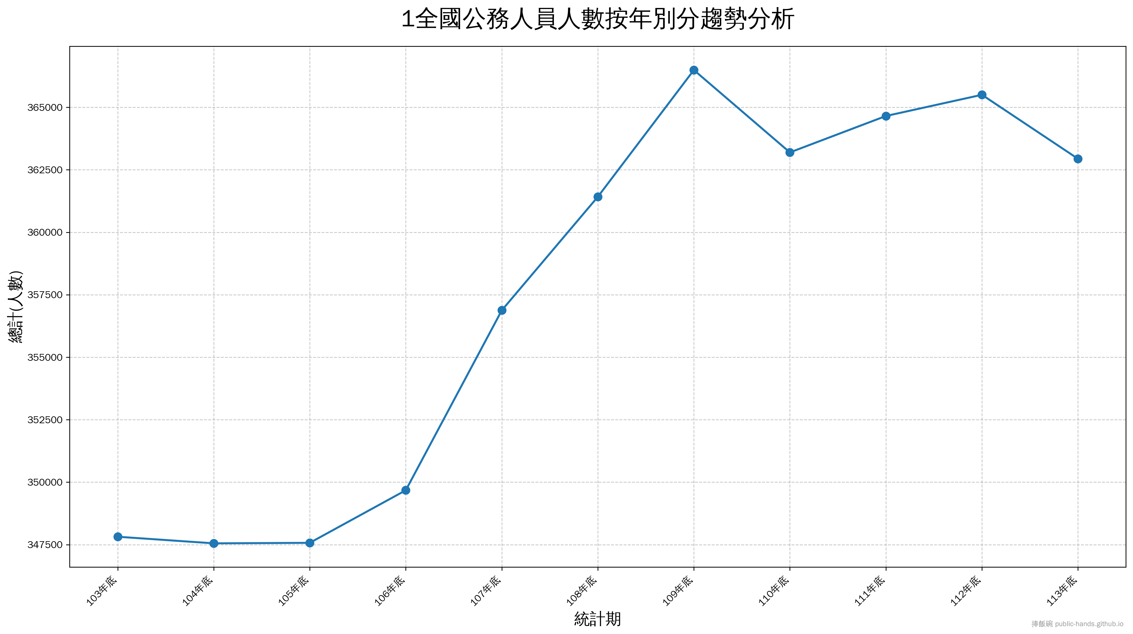 全國公務人員人數按年別分趨勢圖
