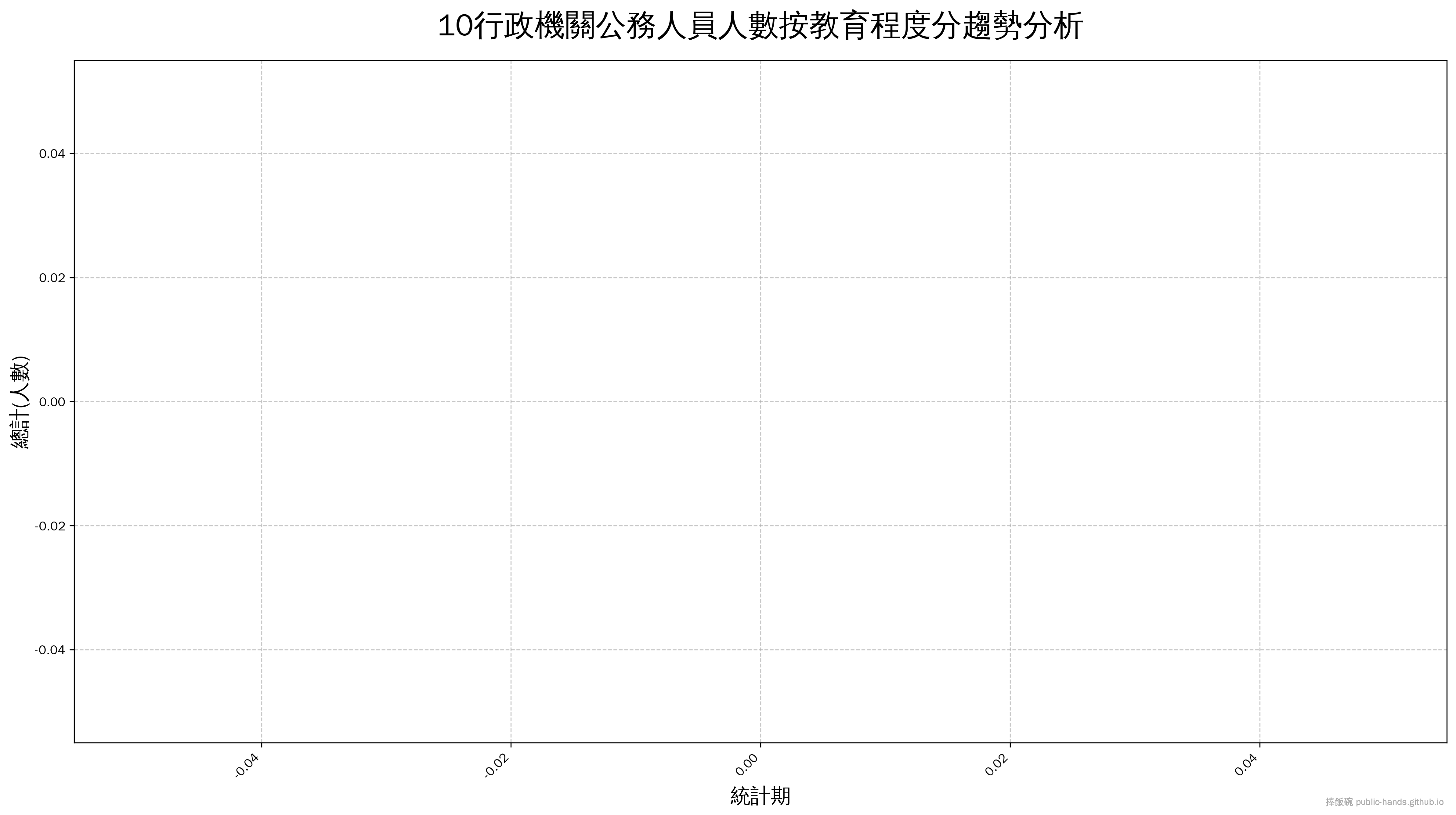 行政機關公務人員人數按教育程度分趨勢圖