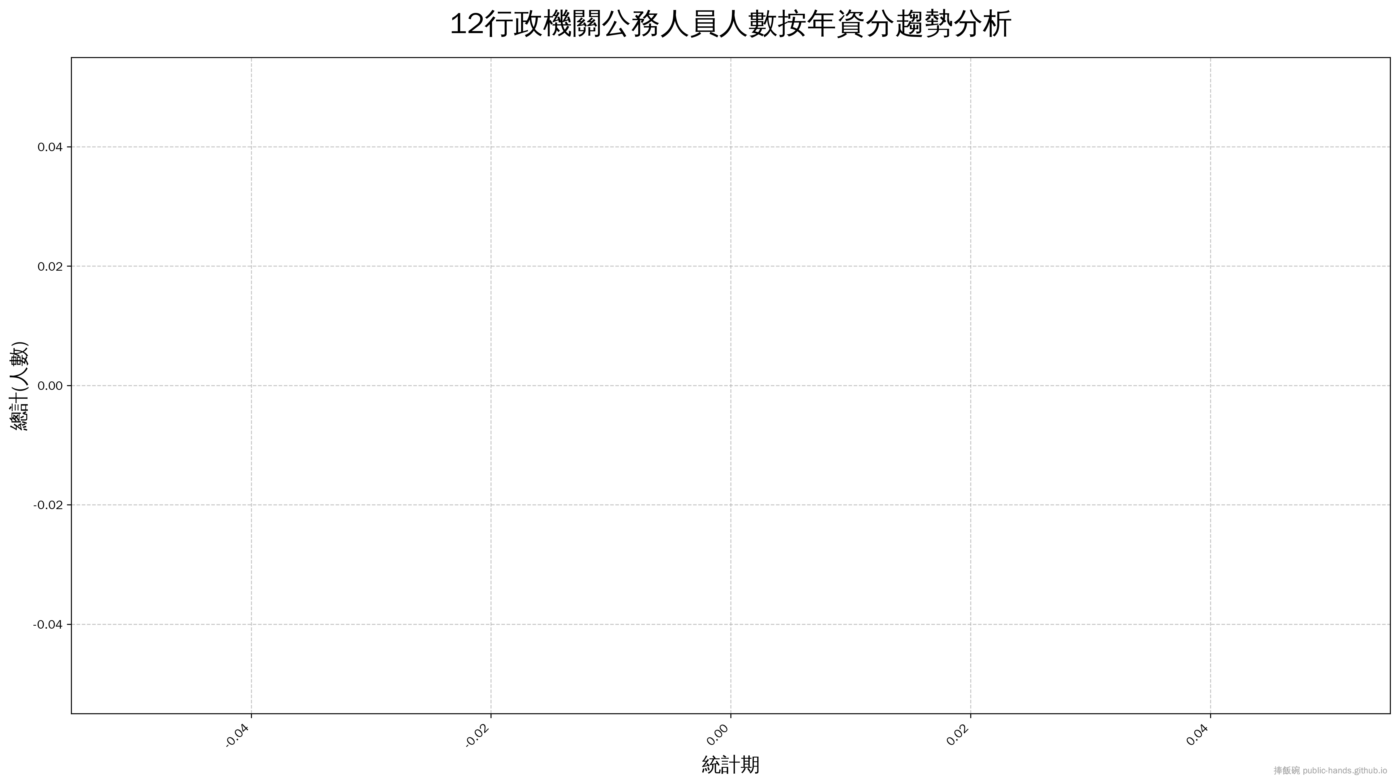 行政機關公務人員人數按年資分趨勢圖