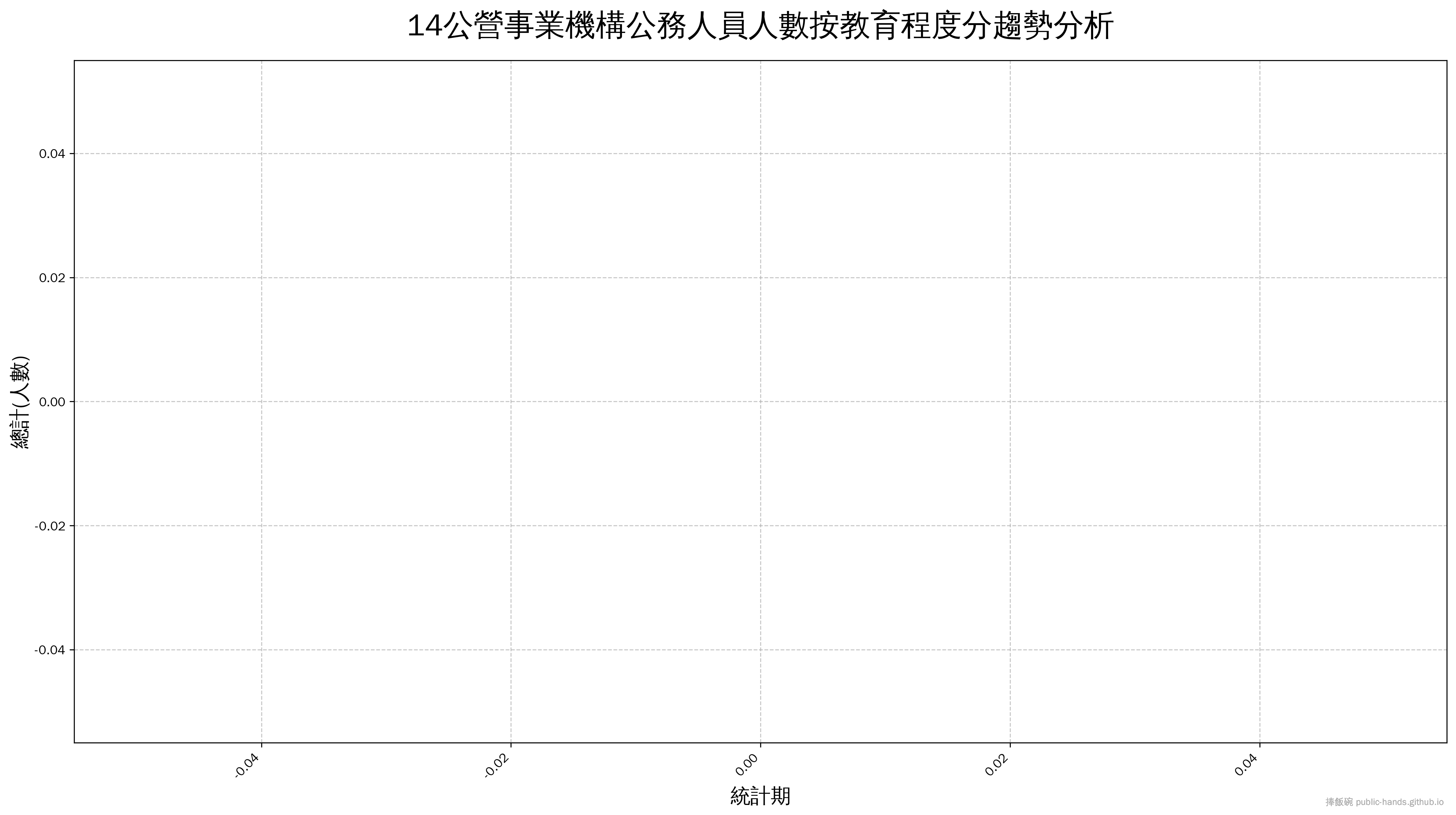 公營事業機構公務人員人數按教育程度分趨勢圖