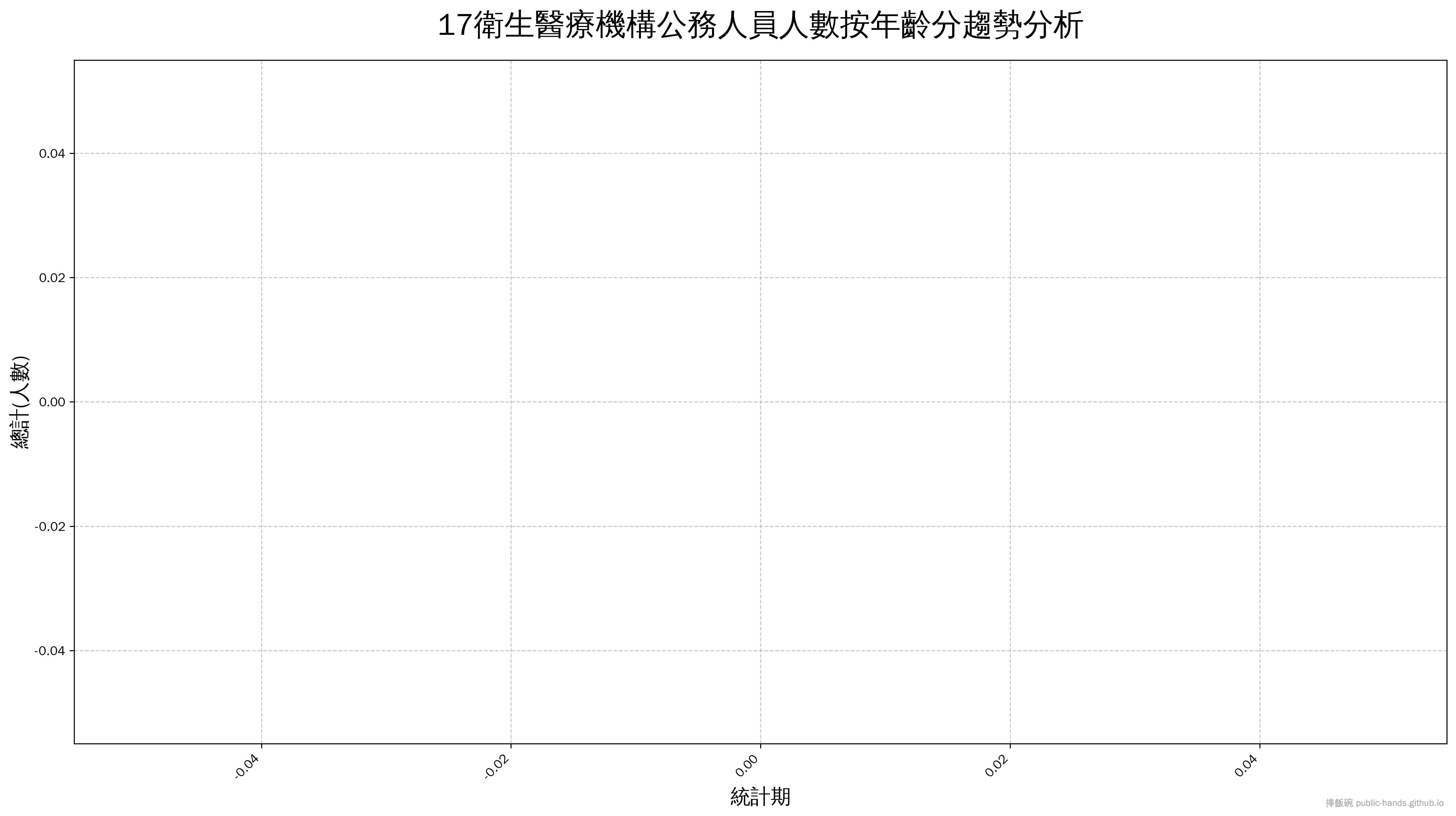 衛生醫療機構公務人員人數按年齡分趨勢圖
