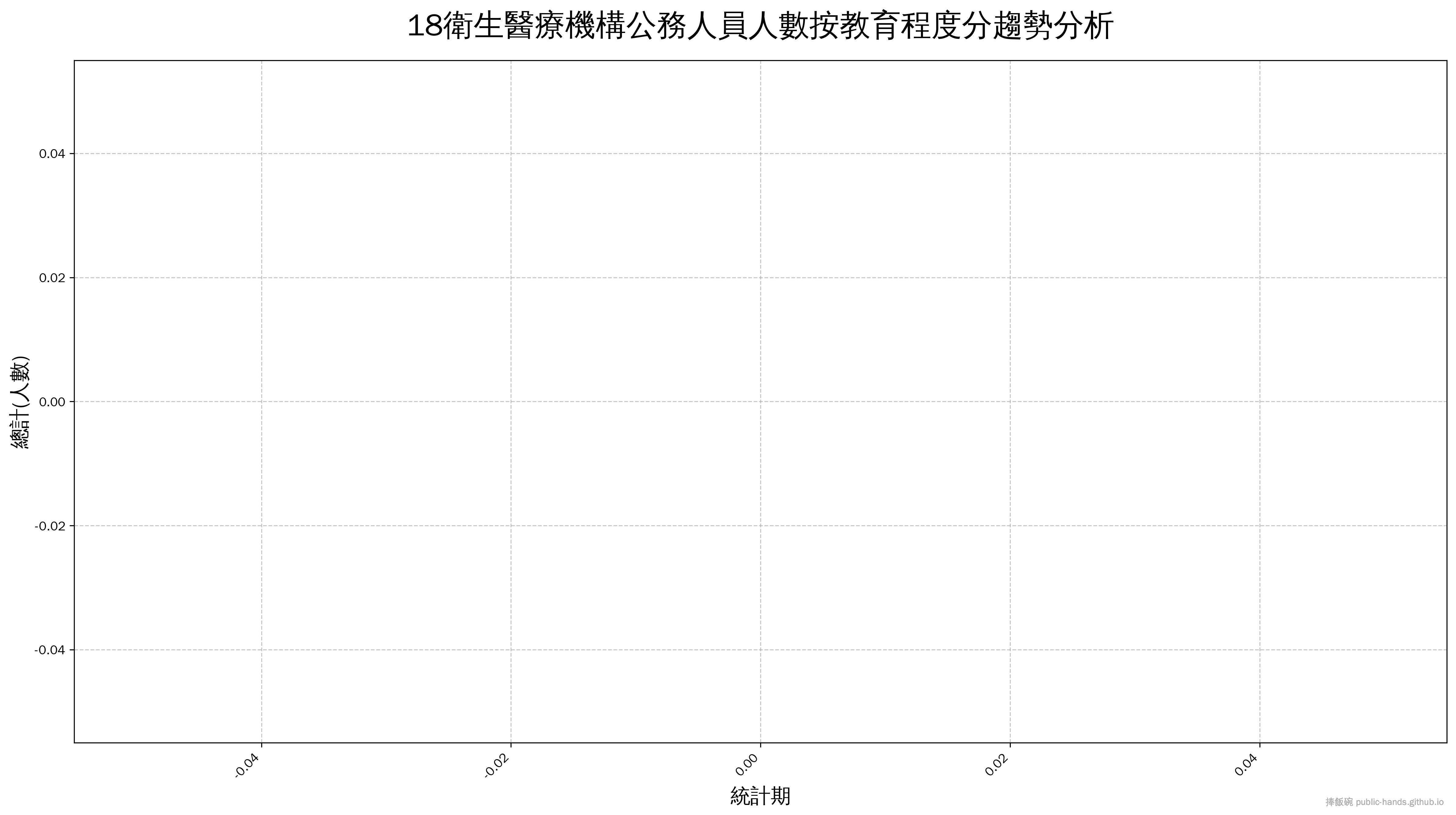衛生醫療機構公務人員人數按教育程度分趨勢圖